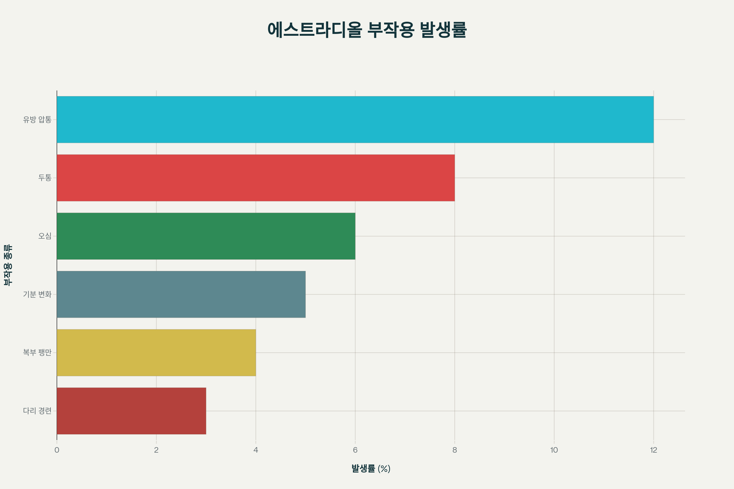 에스트라디올 부작용