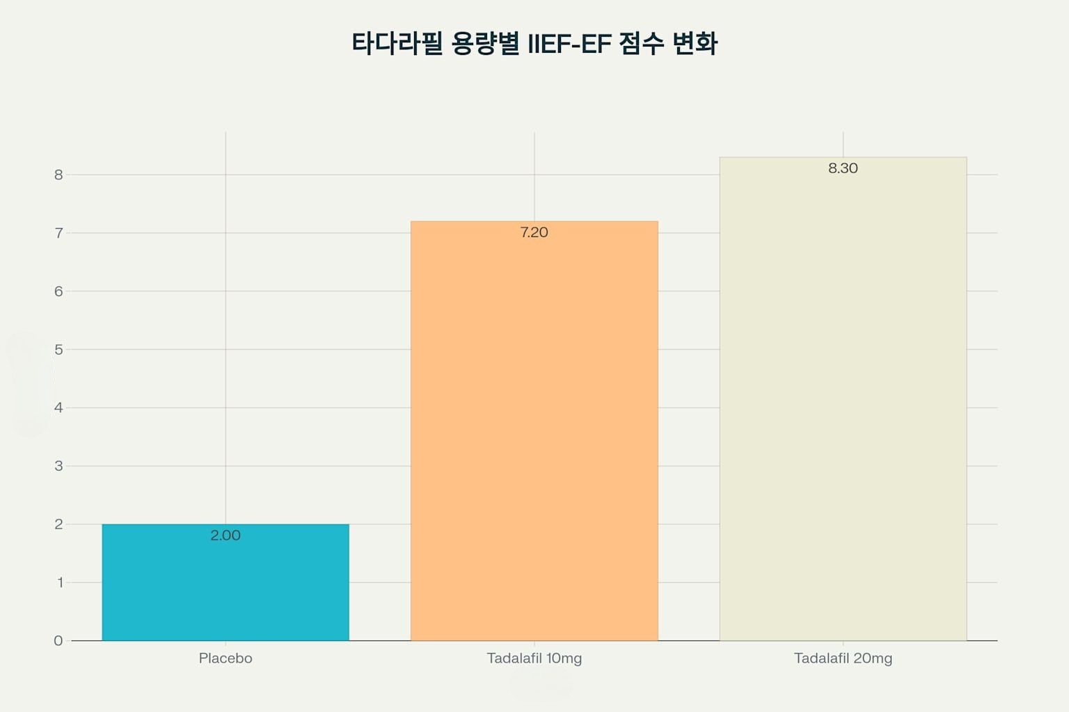 타다라필 효과