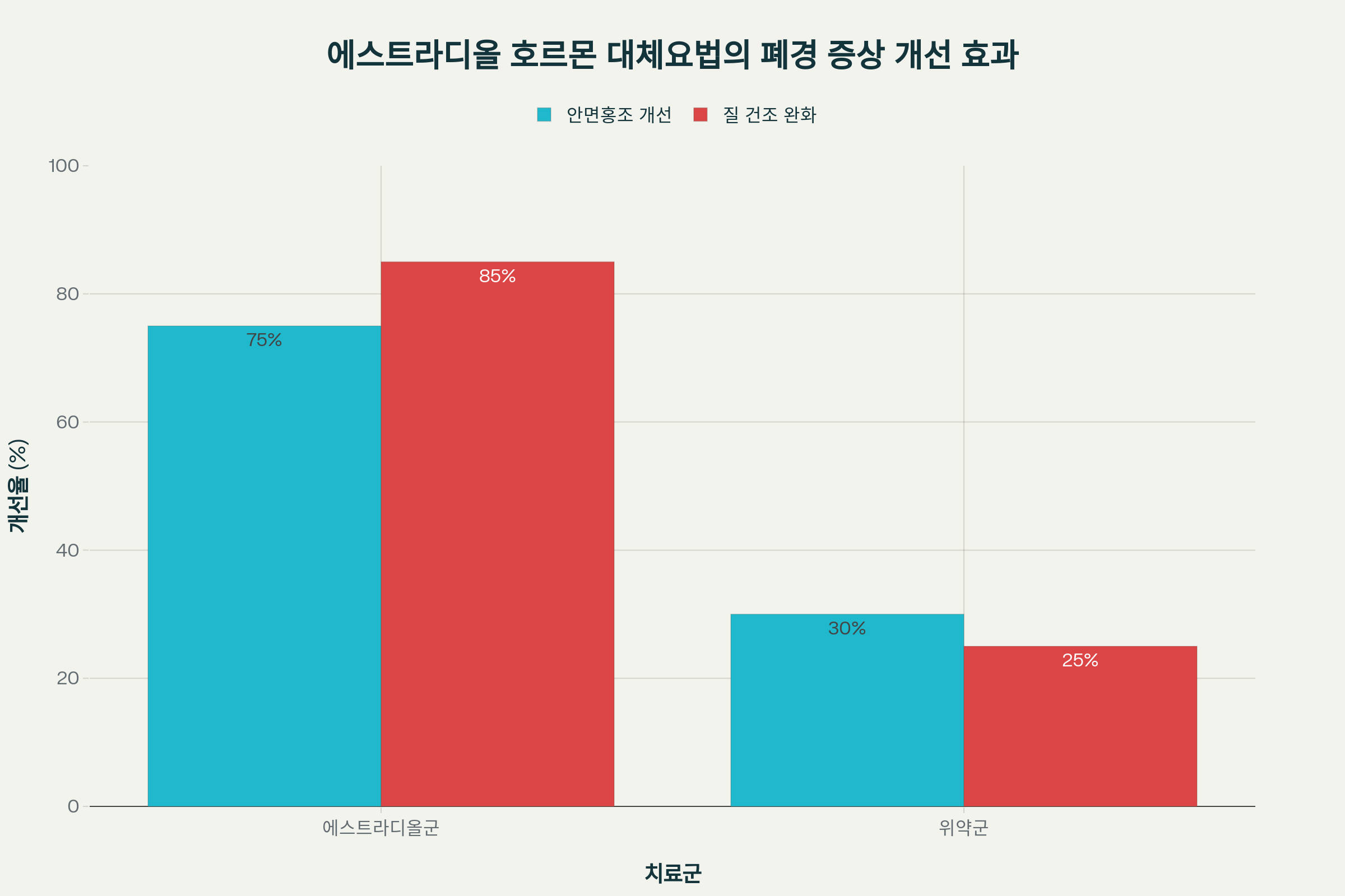 에스트라디올 효과