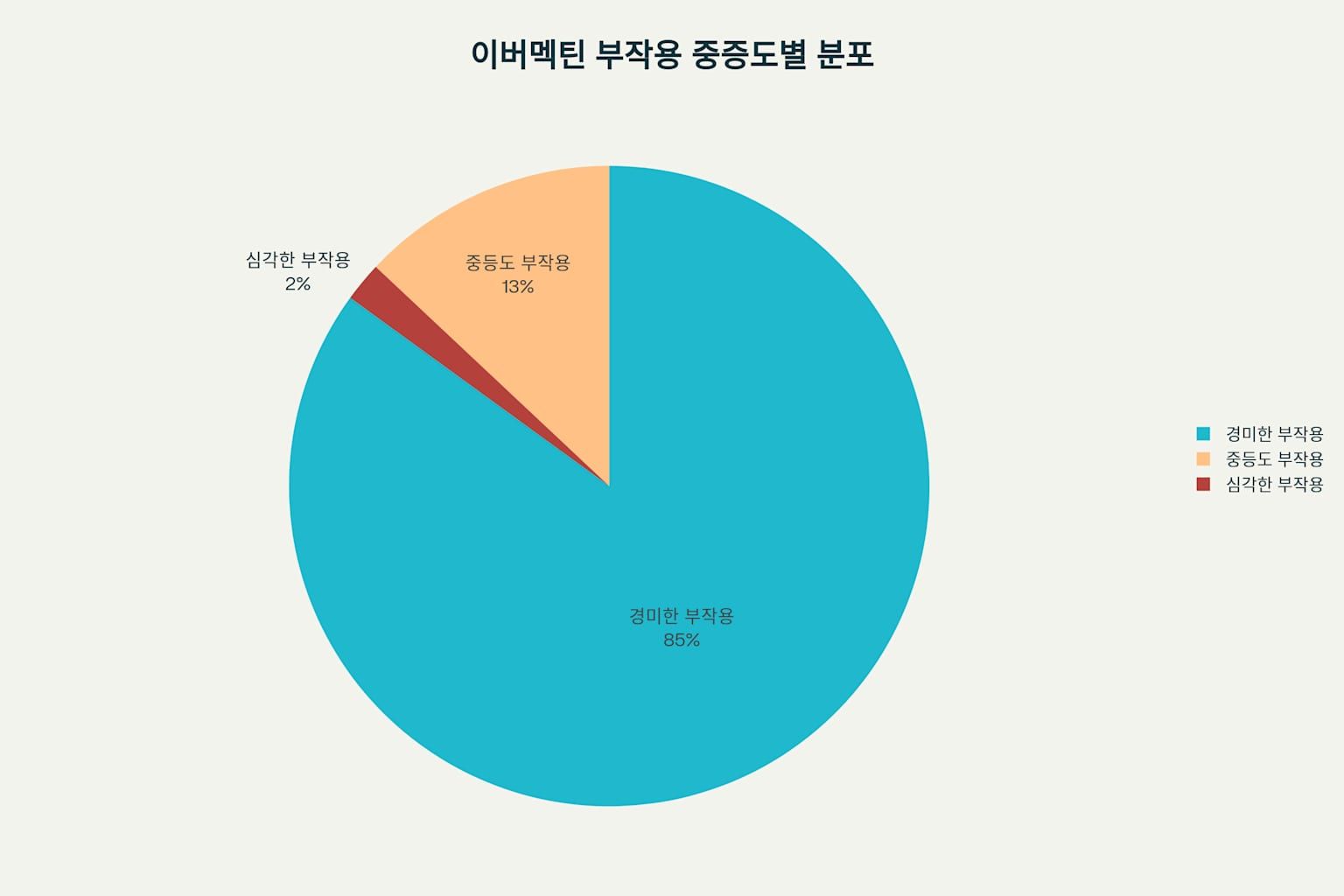 이버멕틴 효과