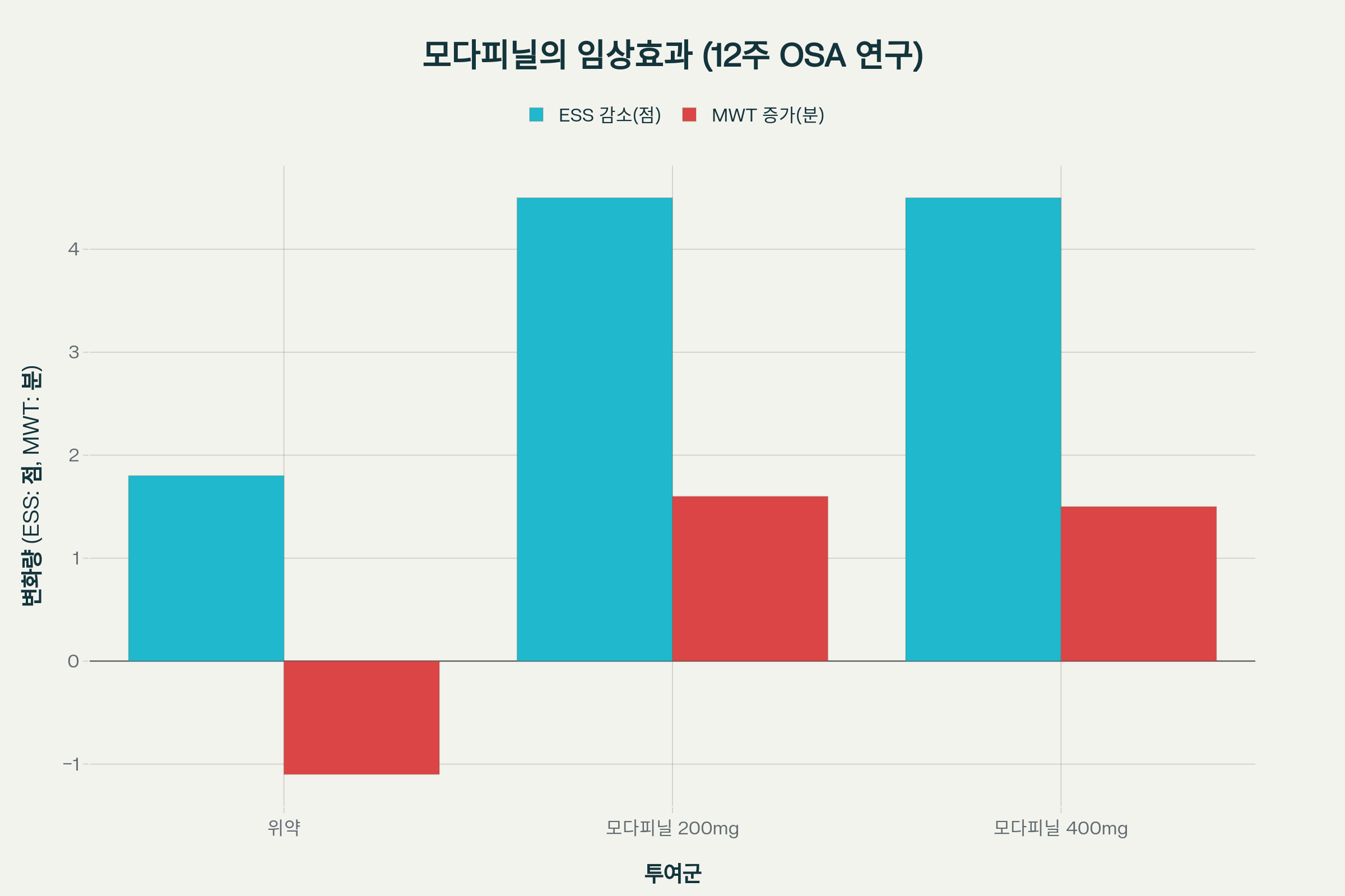 모다피닐 주의사항