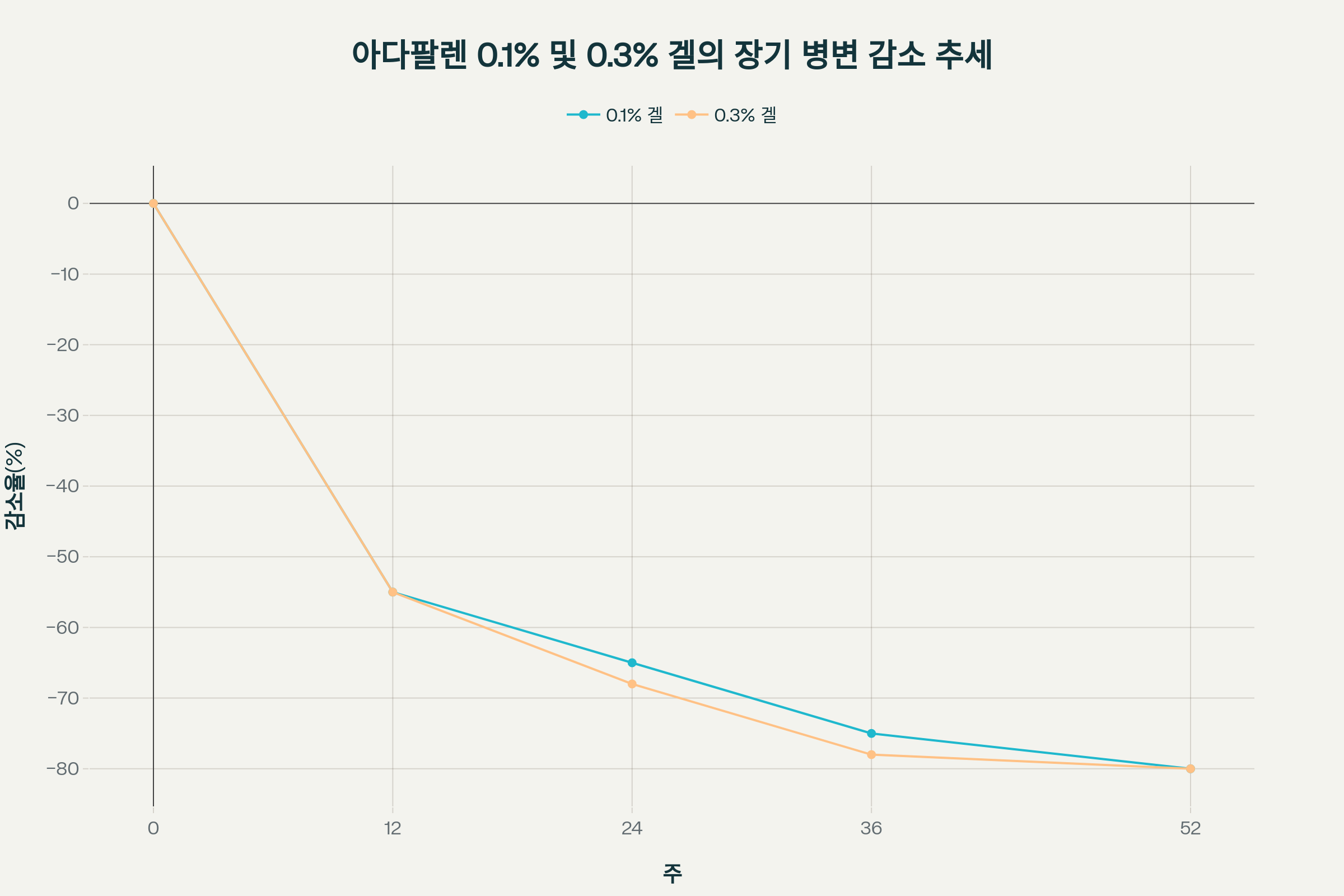 아다페린 효과
