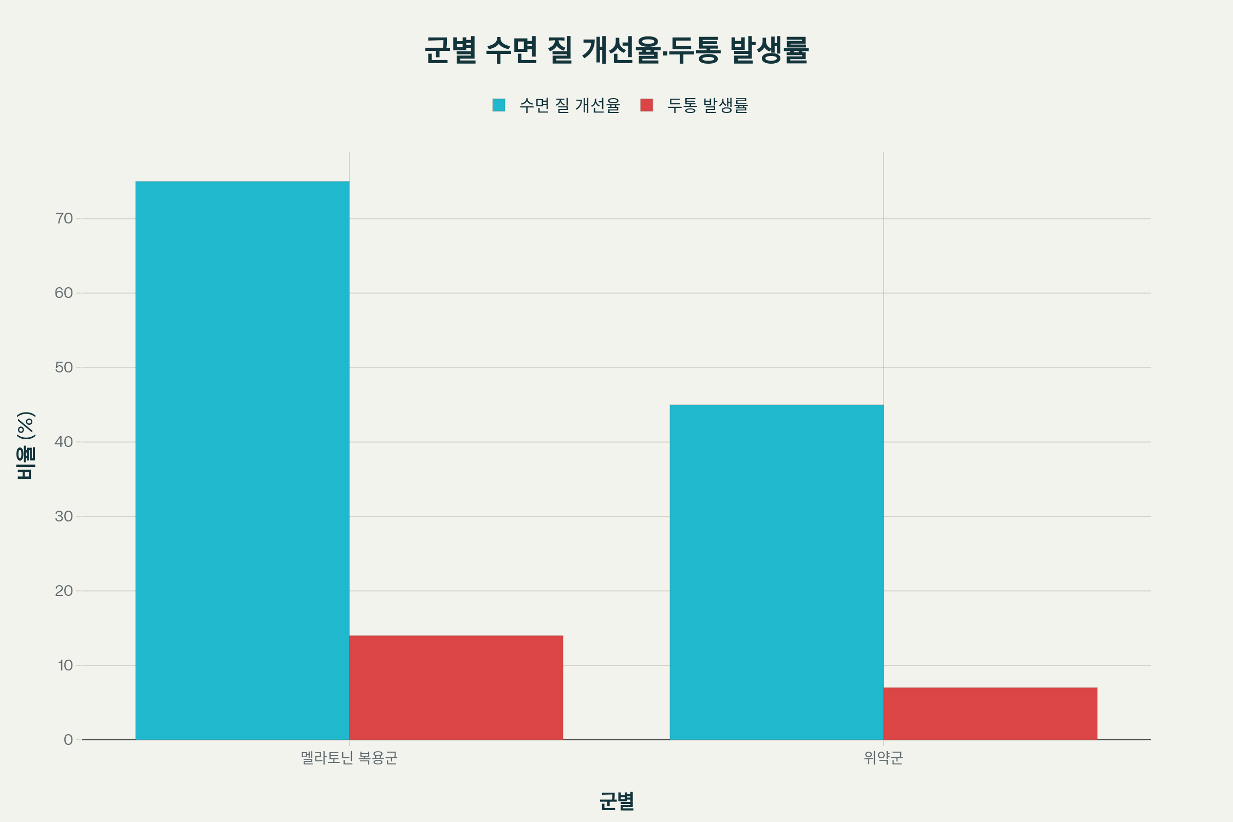 멜라토닌 효과