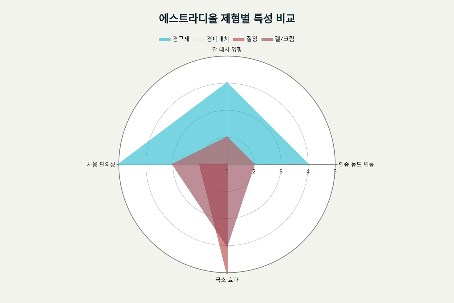 에스트라디올 용법