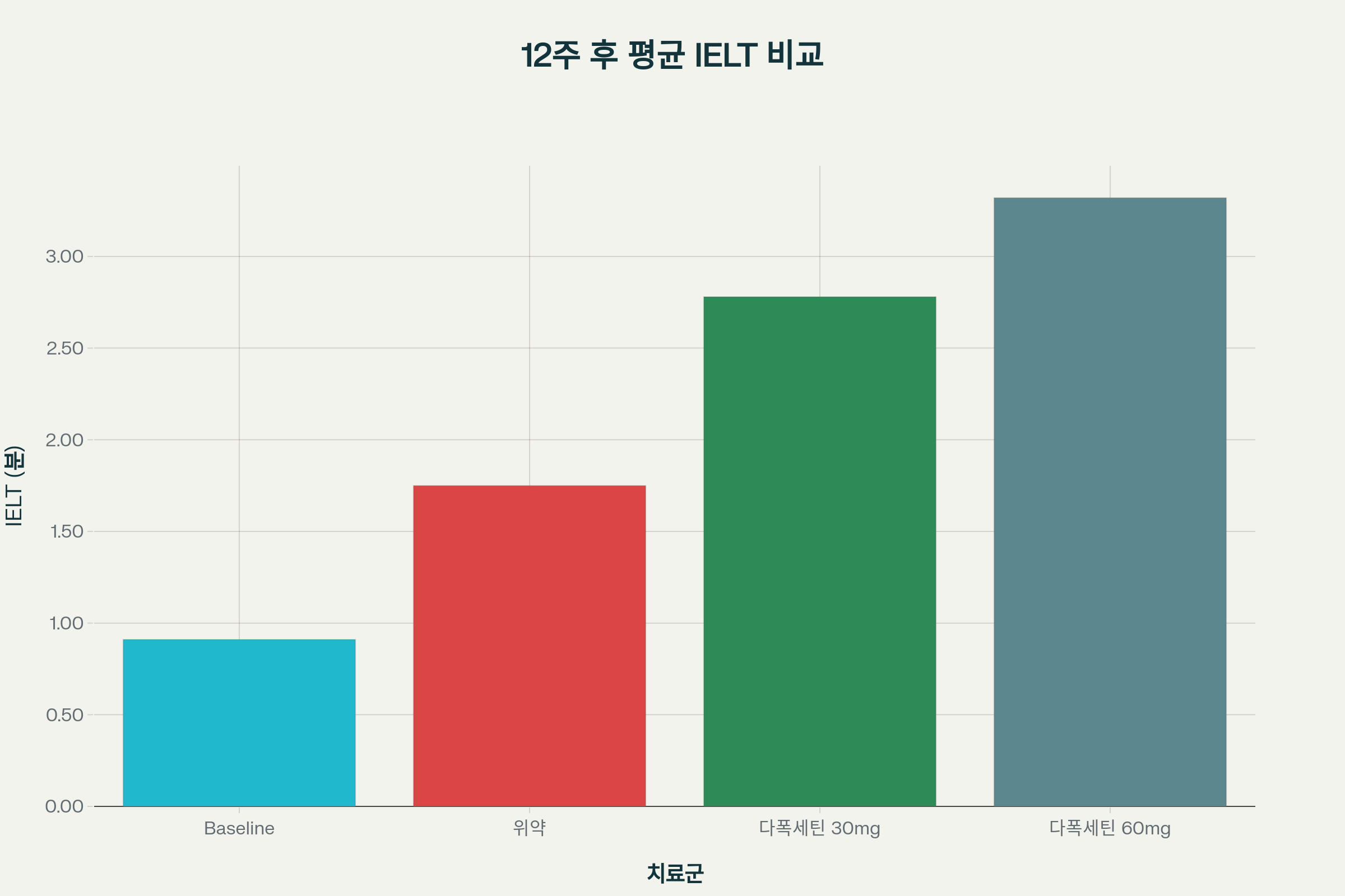 다폭세틴 효과
