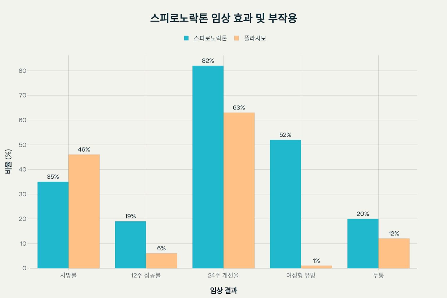 스피로노락톤 효과