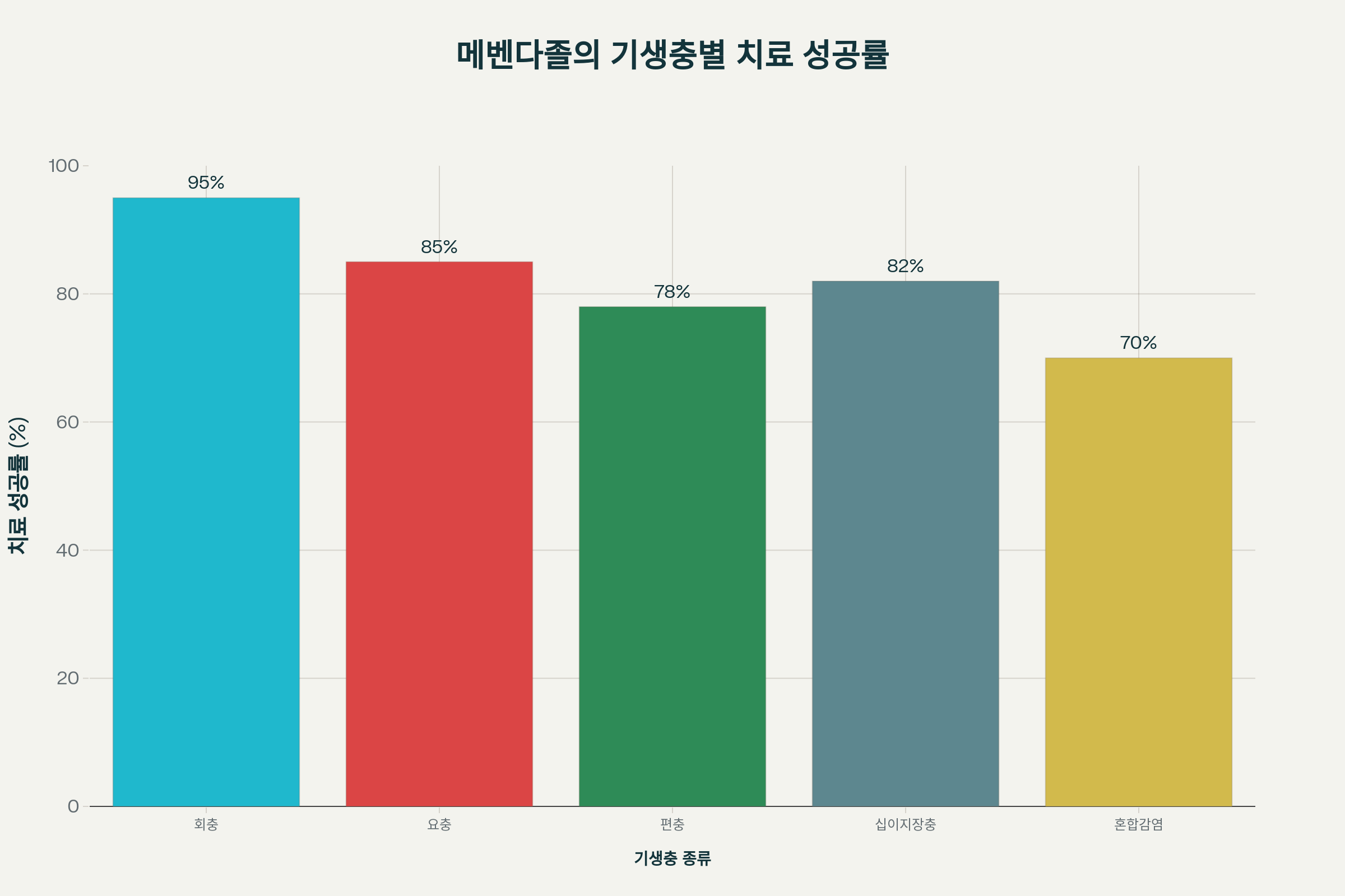 메벤다졸 효과