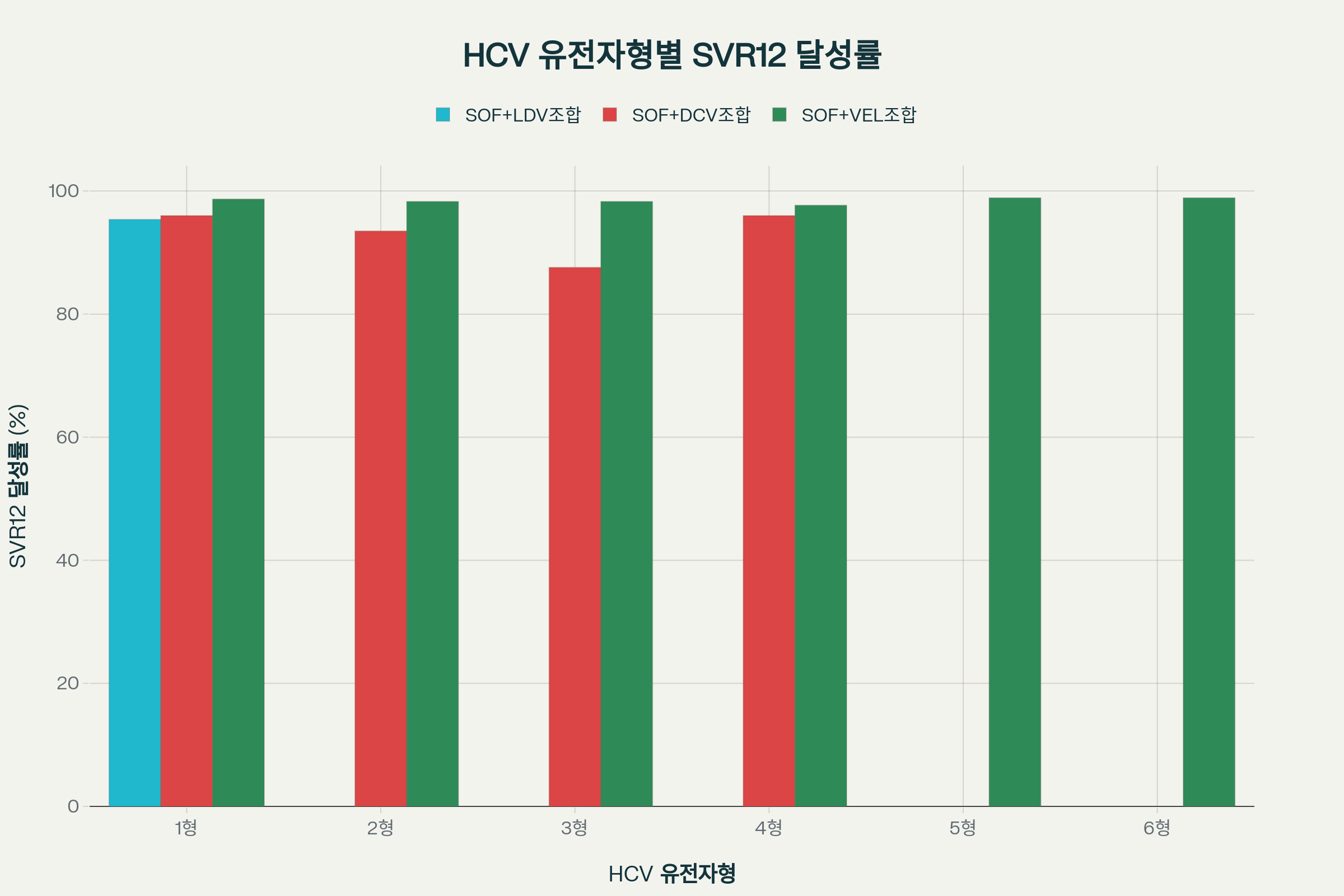 소포스부비르 효과