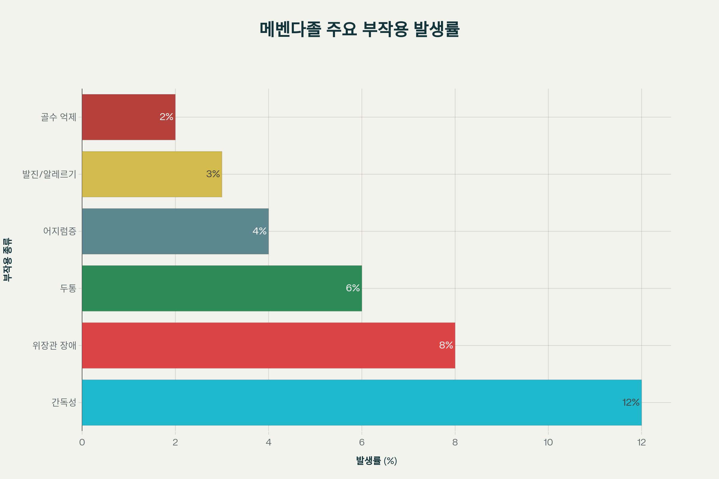 메벤다졸 부작용