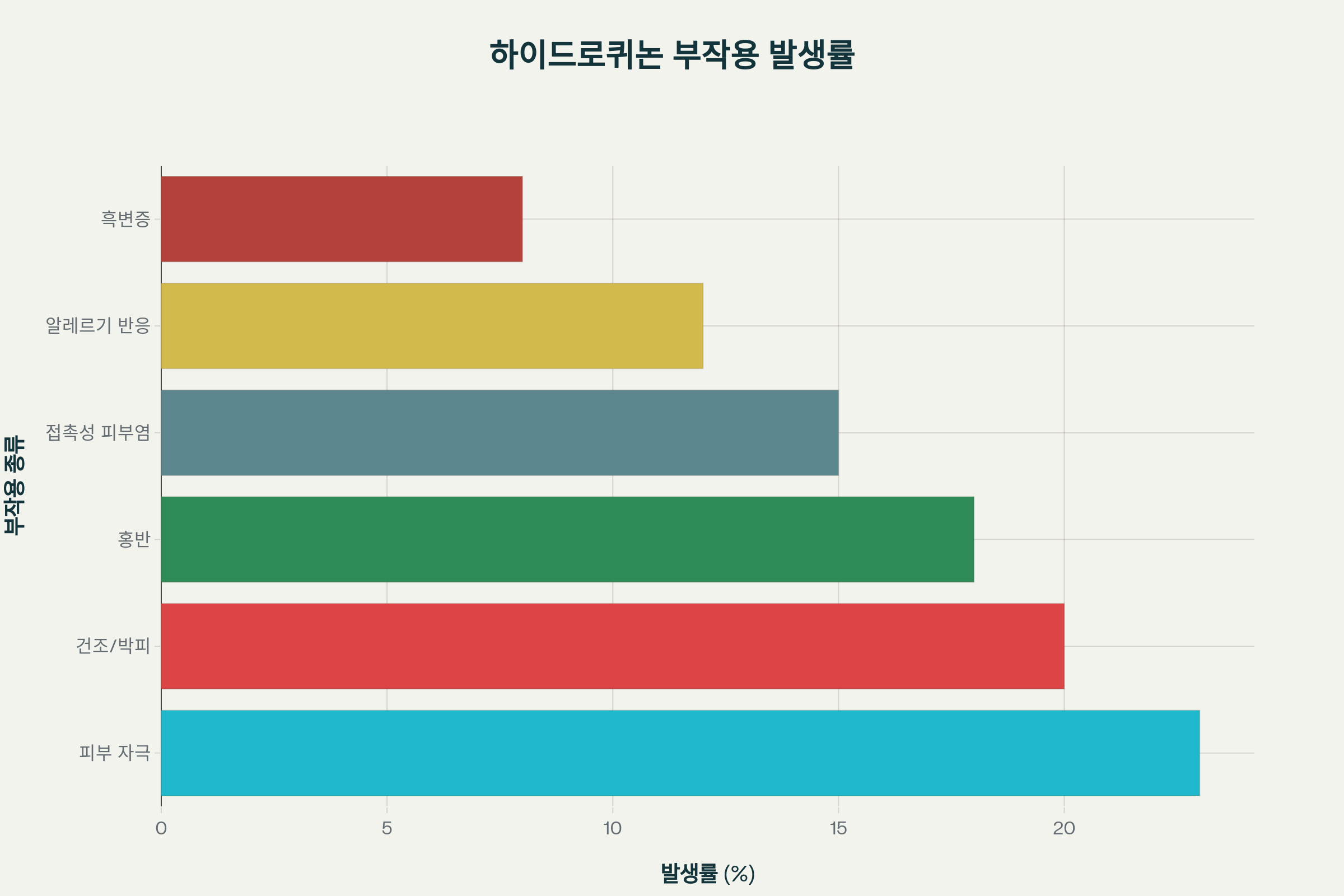 하이드로퀴논 부작용
