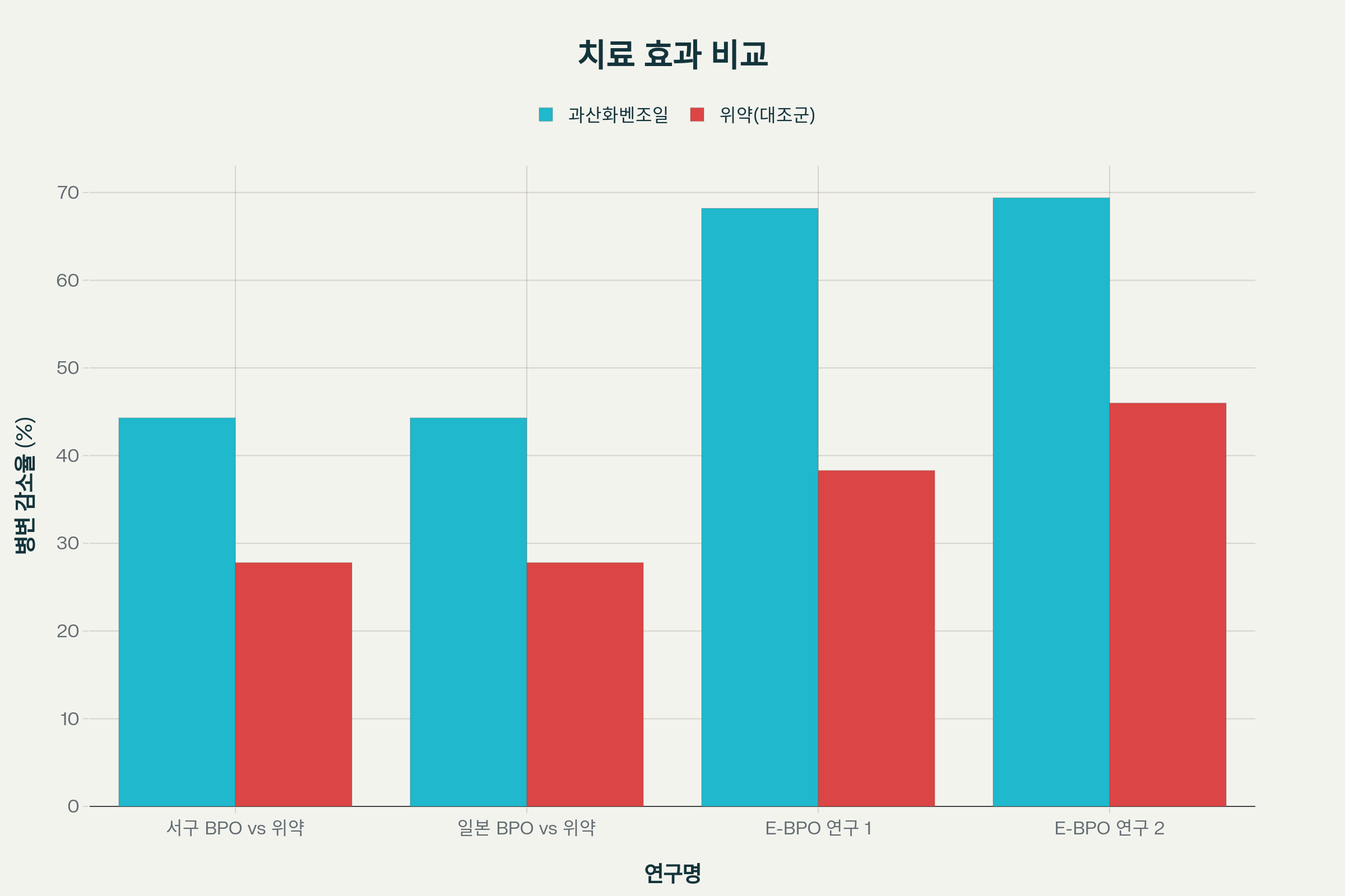과산화벤조일 효과