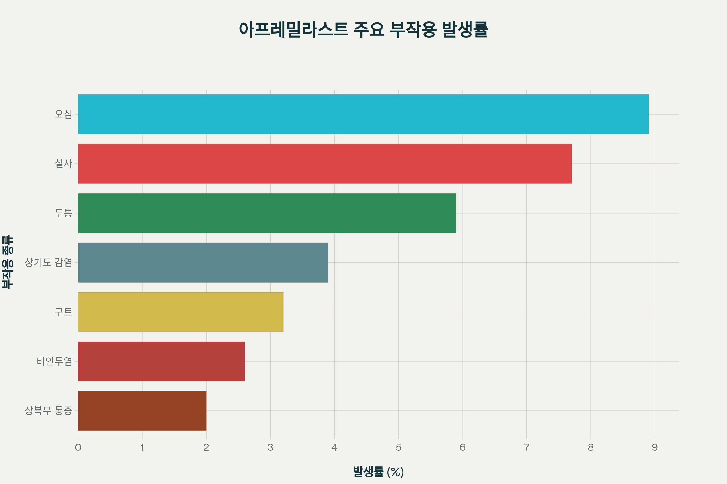 아프레밀리스트 부작용