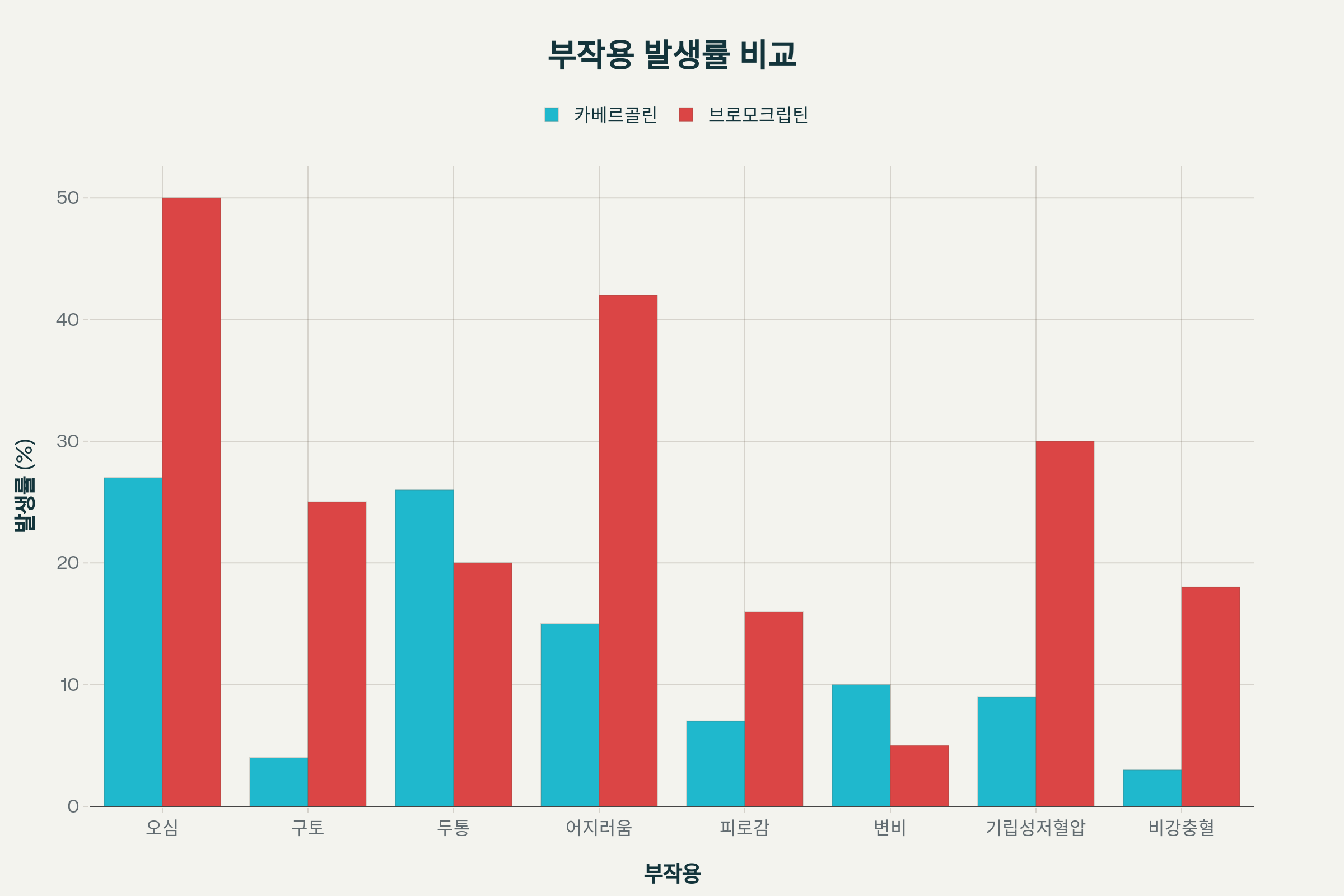 카베르골린 부작용