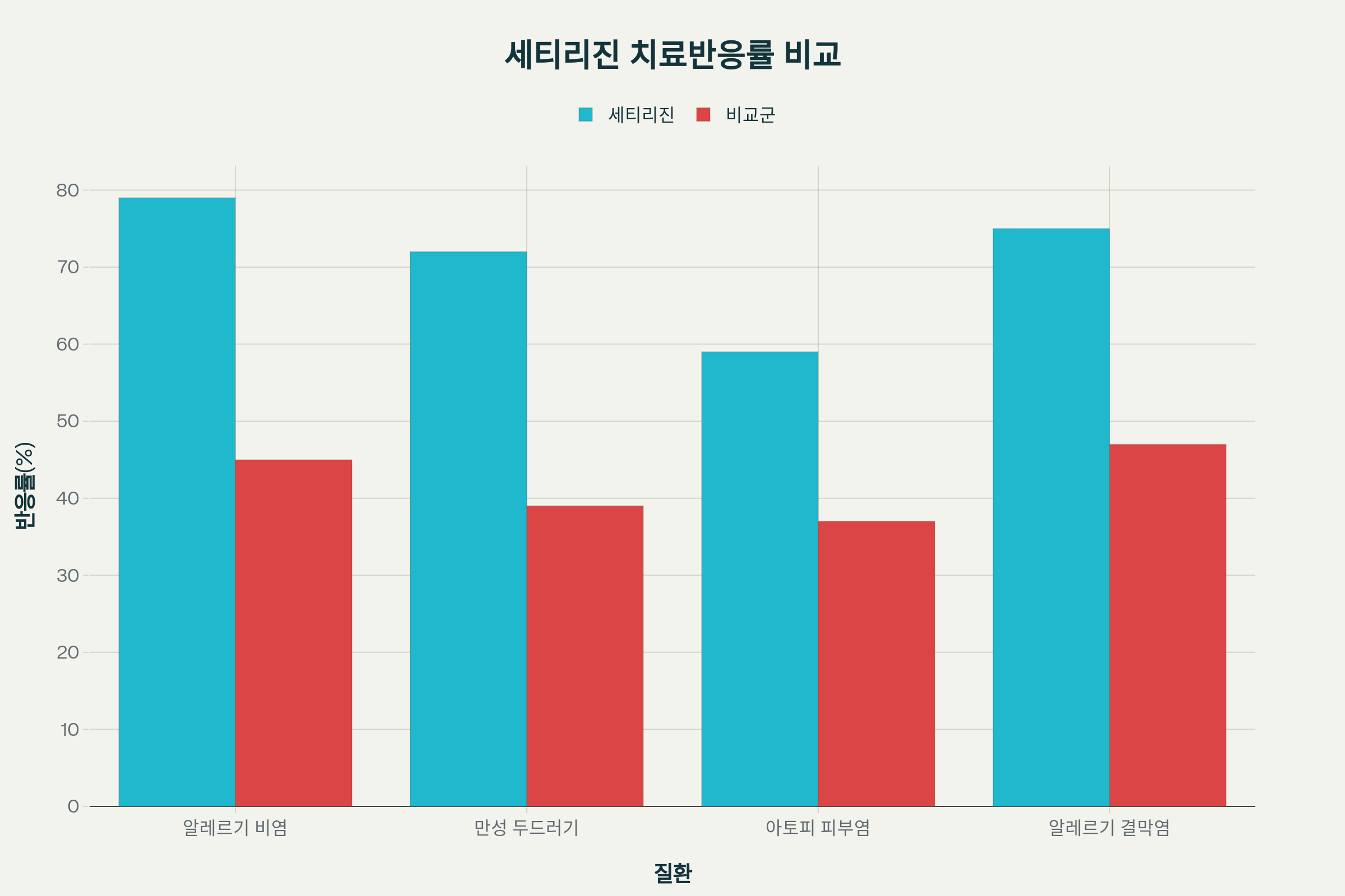 세티리진 효과