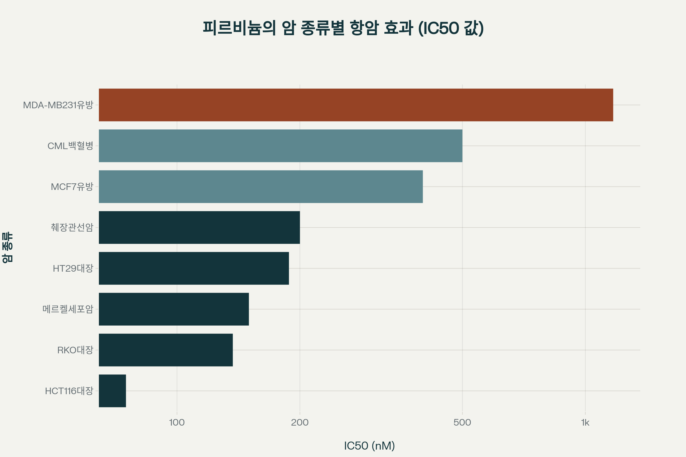 피르비늄파모에이트 효과