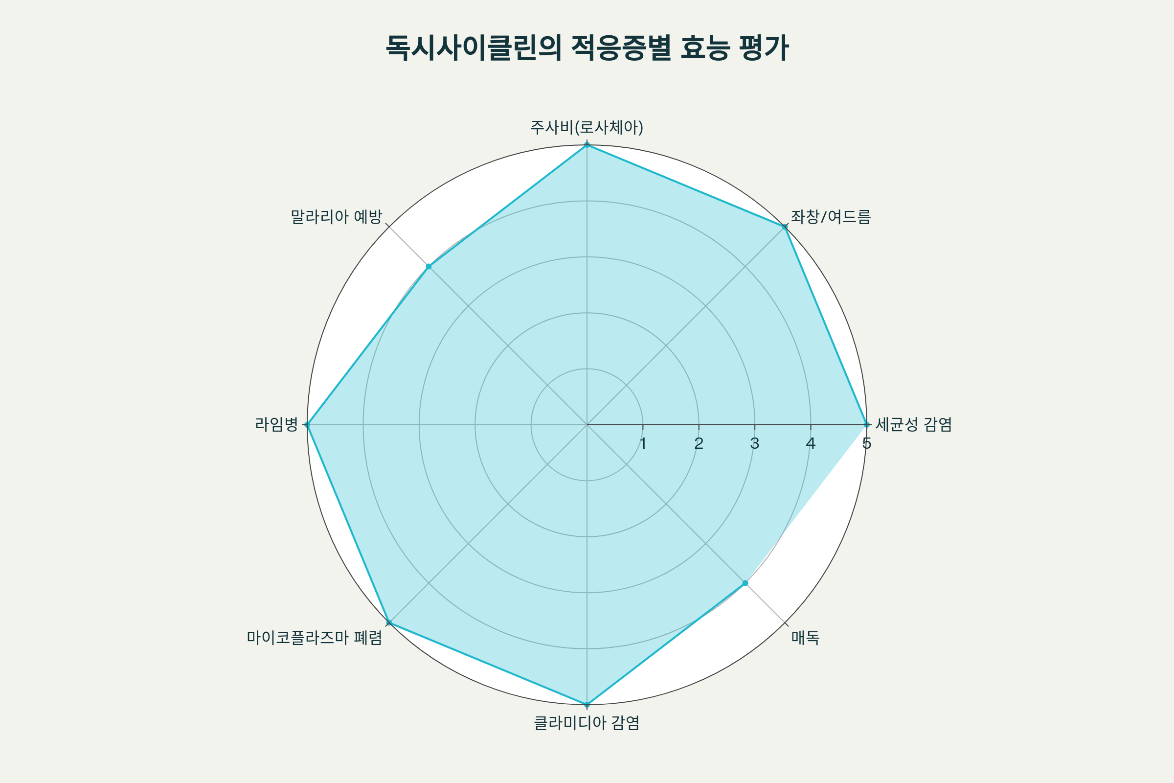 독시사이클린 효과