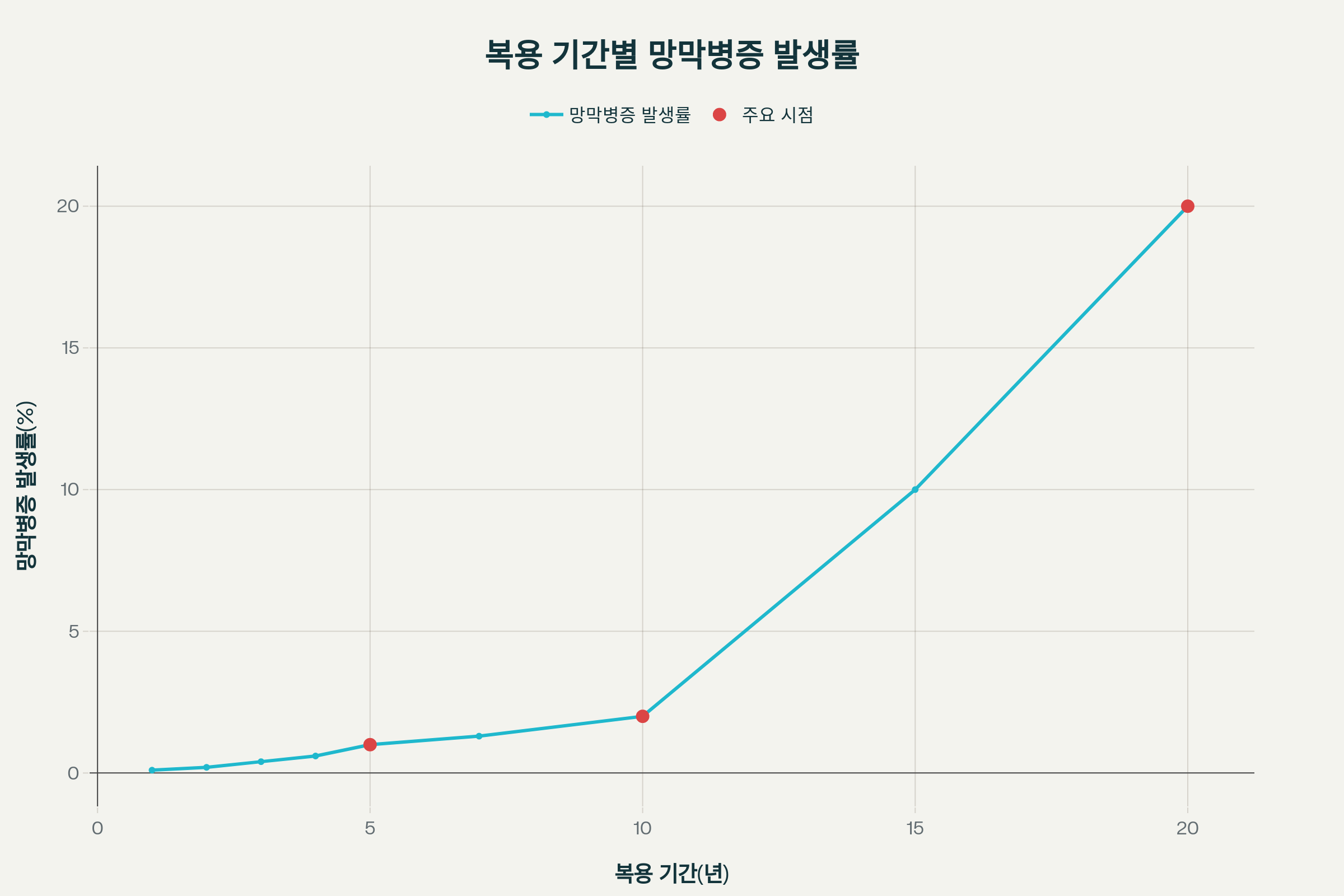 하이드록시클로로퀸 주의사항