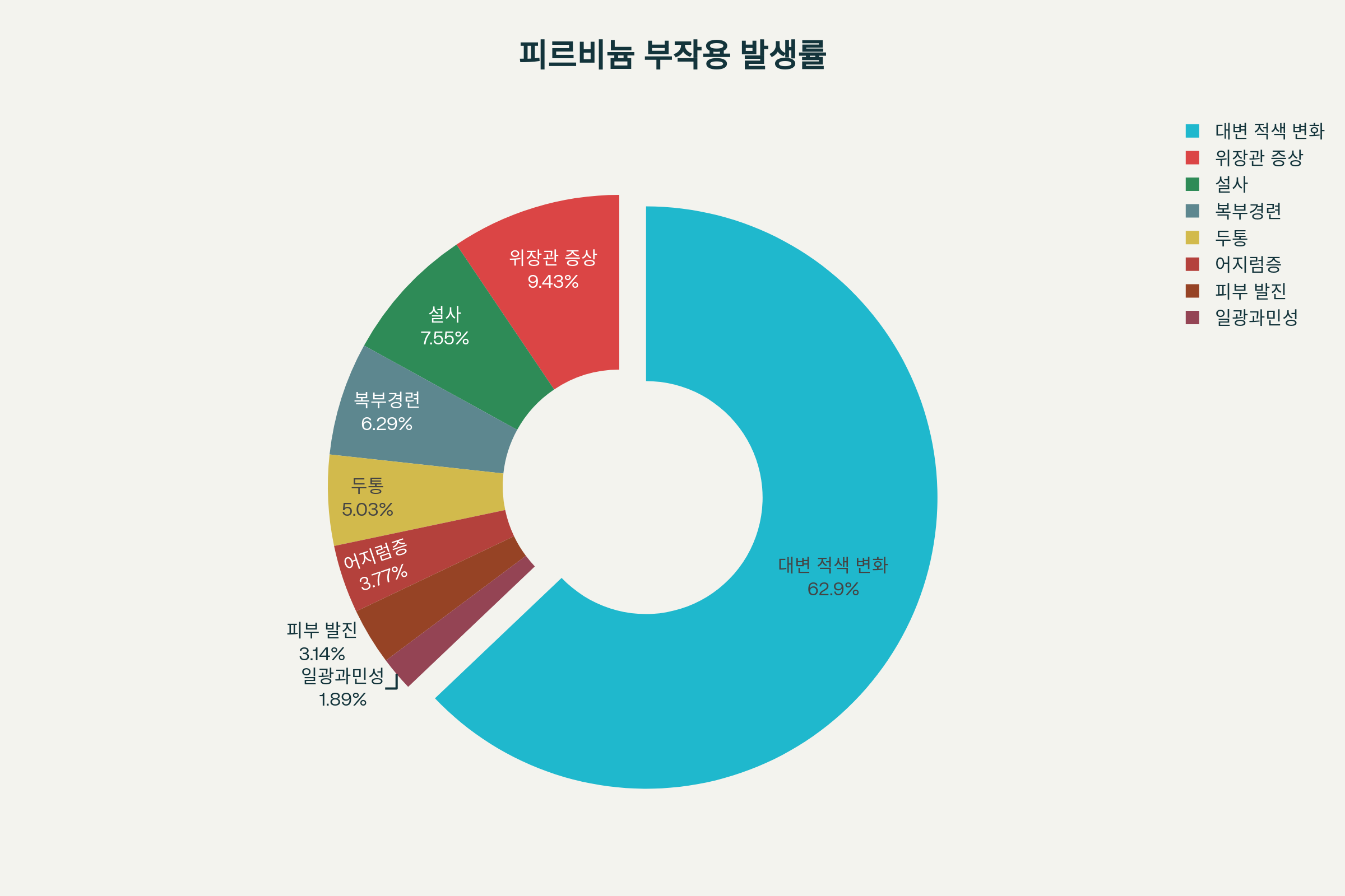 피르비늄파모에이트 부작용