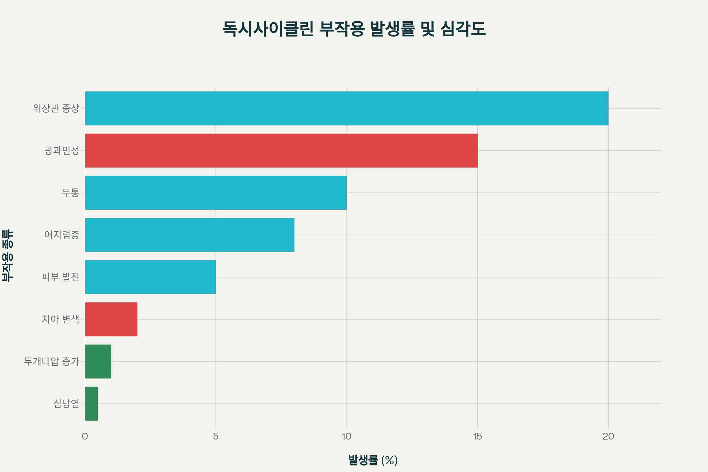 독시사이클린 부작용