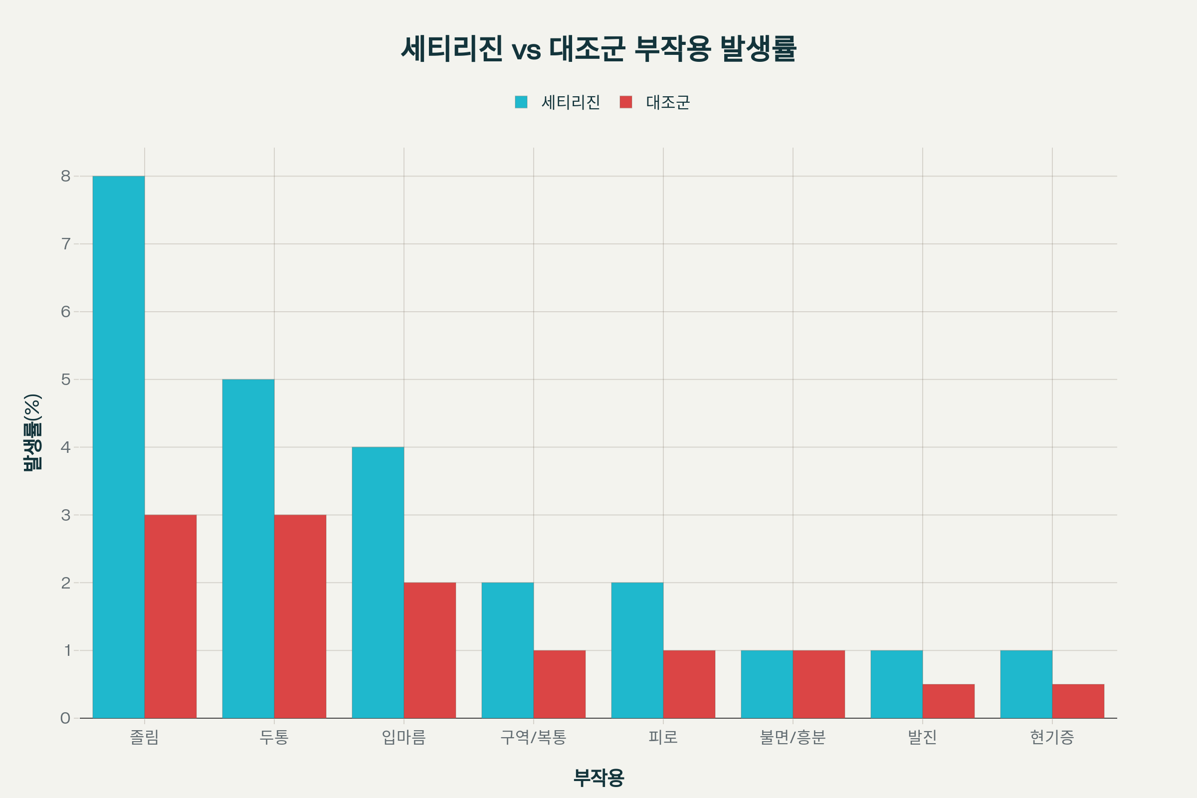 세티리진 부작용