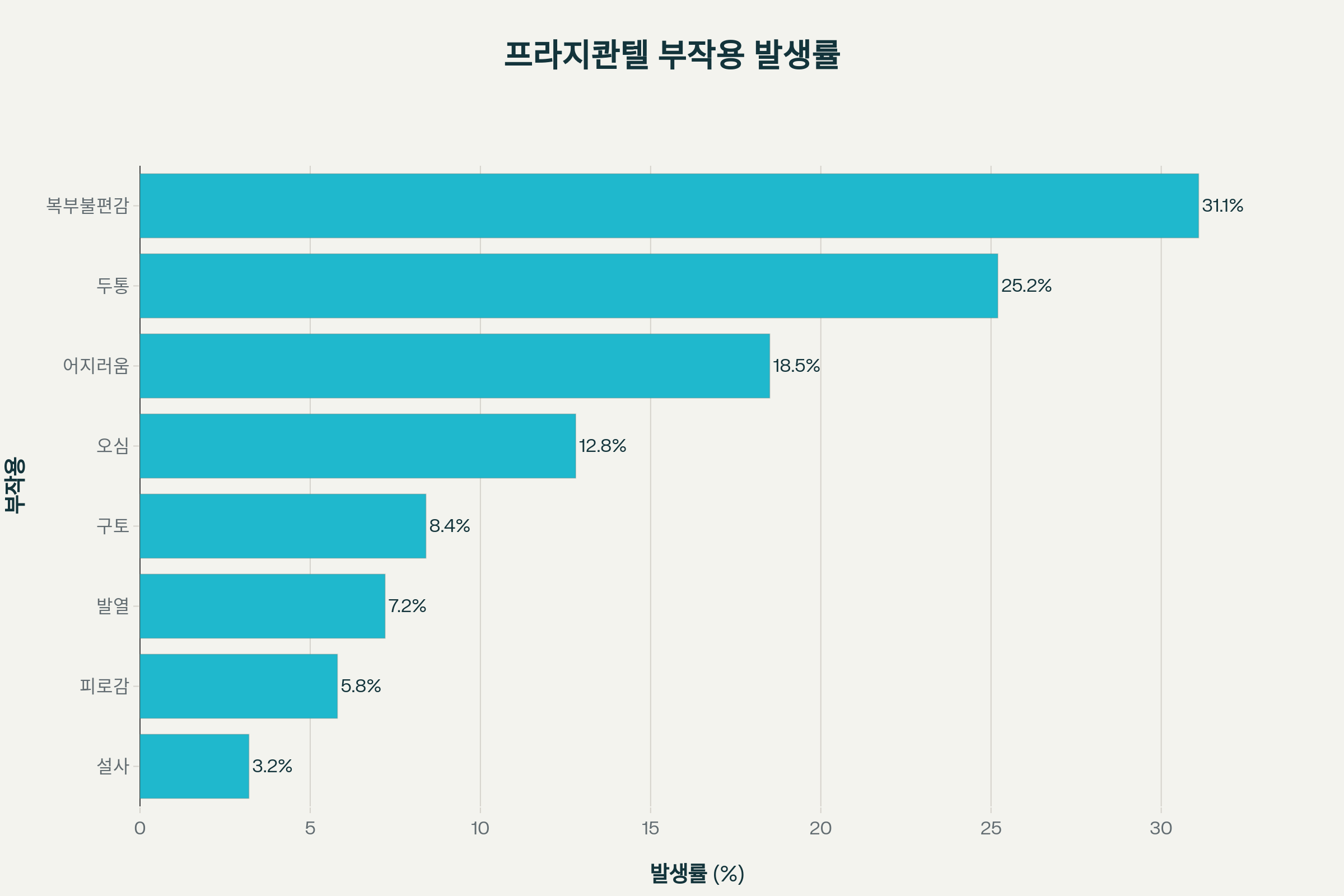 프라지콴텔 효과
