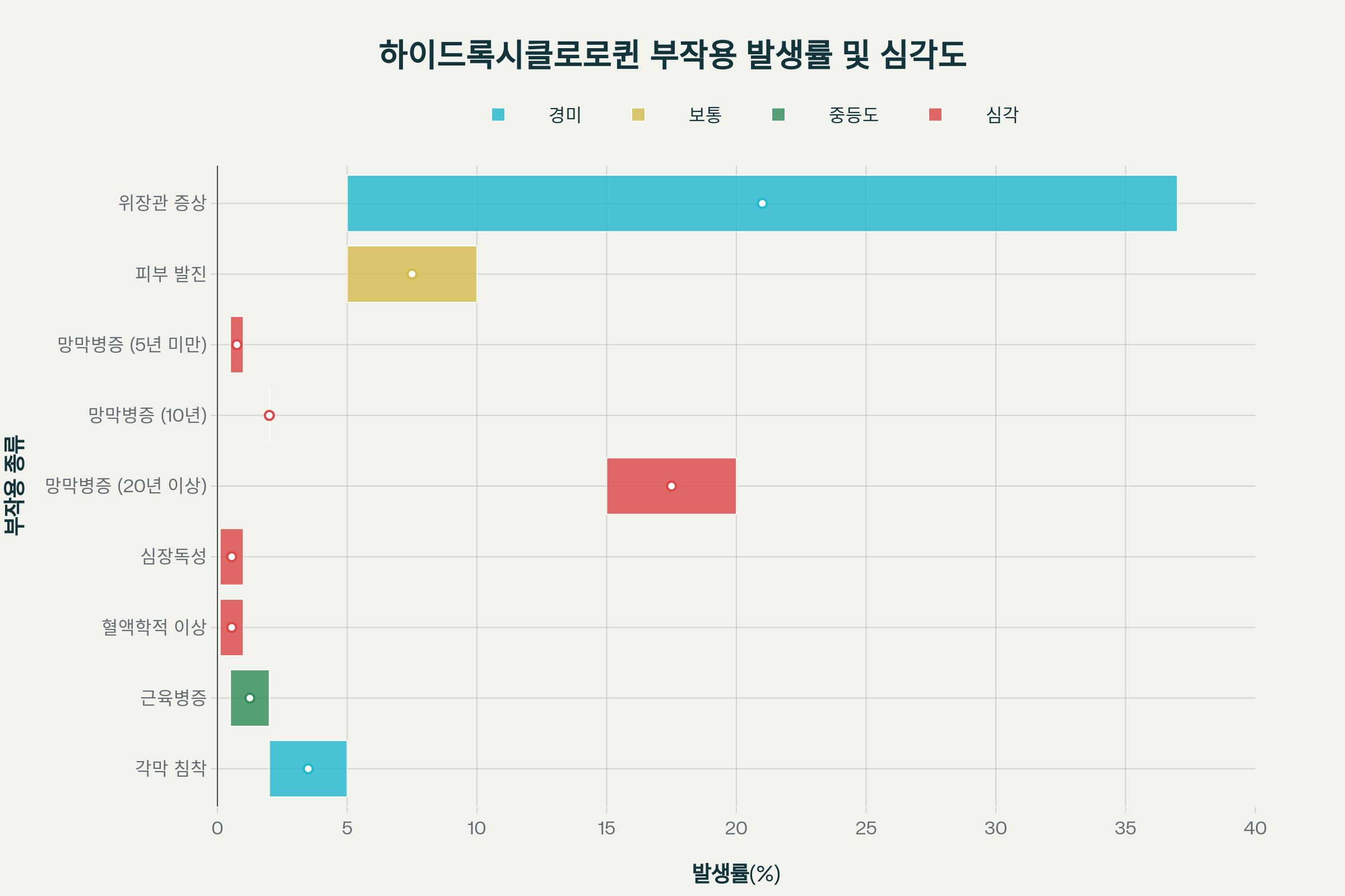 하이드록시클로로퀸 부작용