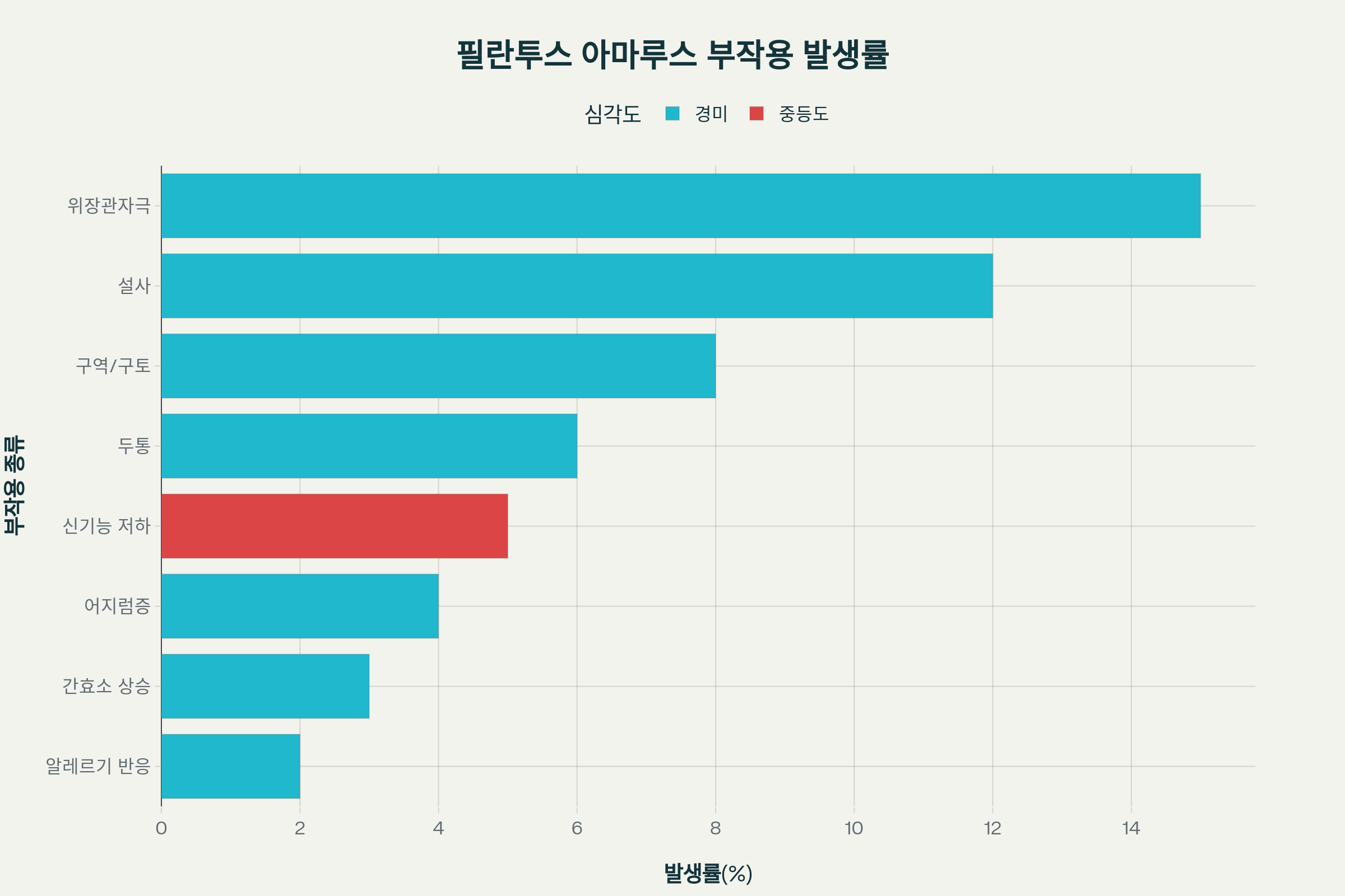 필란투스 아마루스 부작용