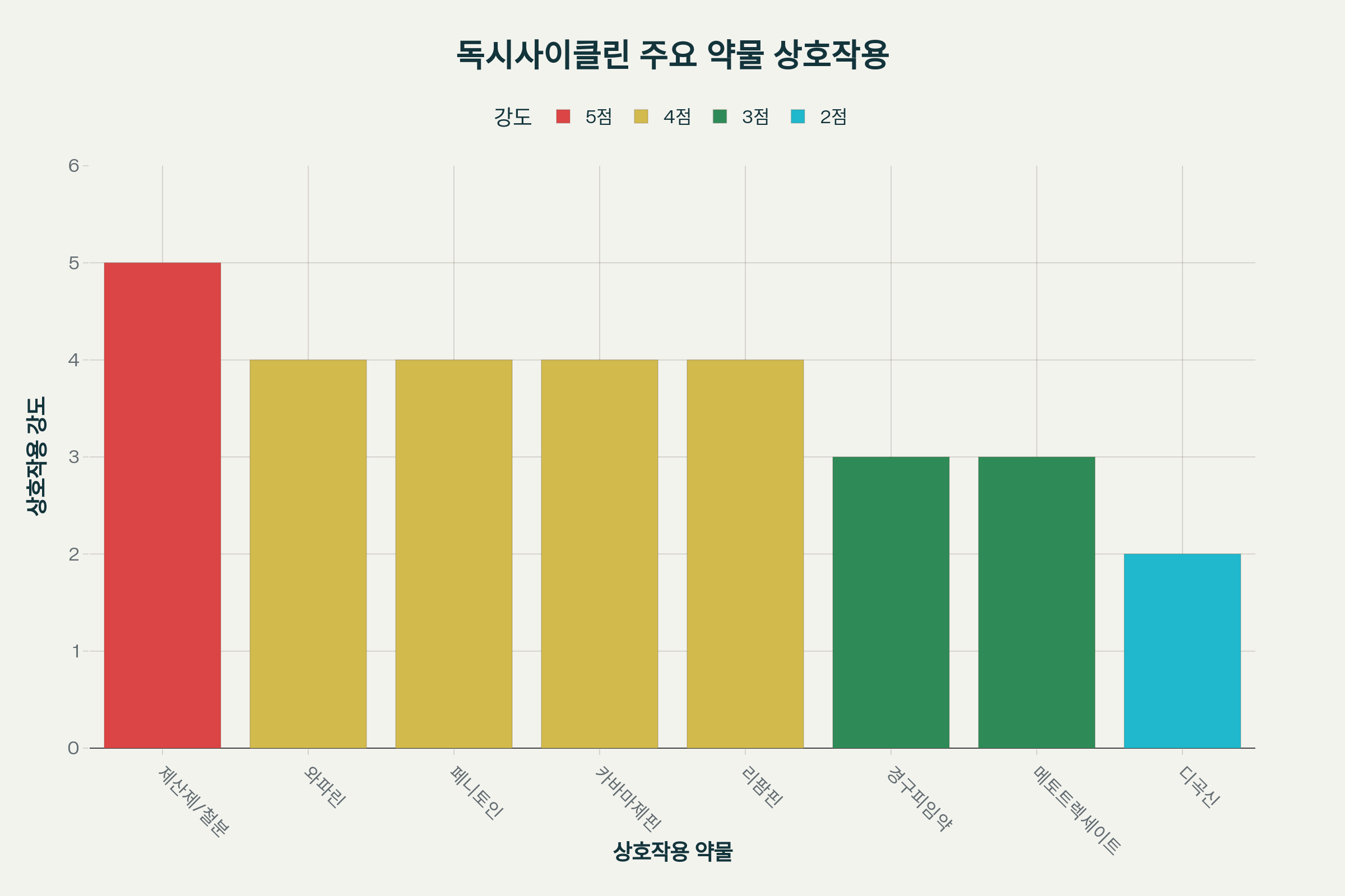 독시사이클린 주의사항