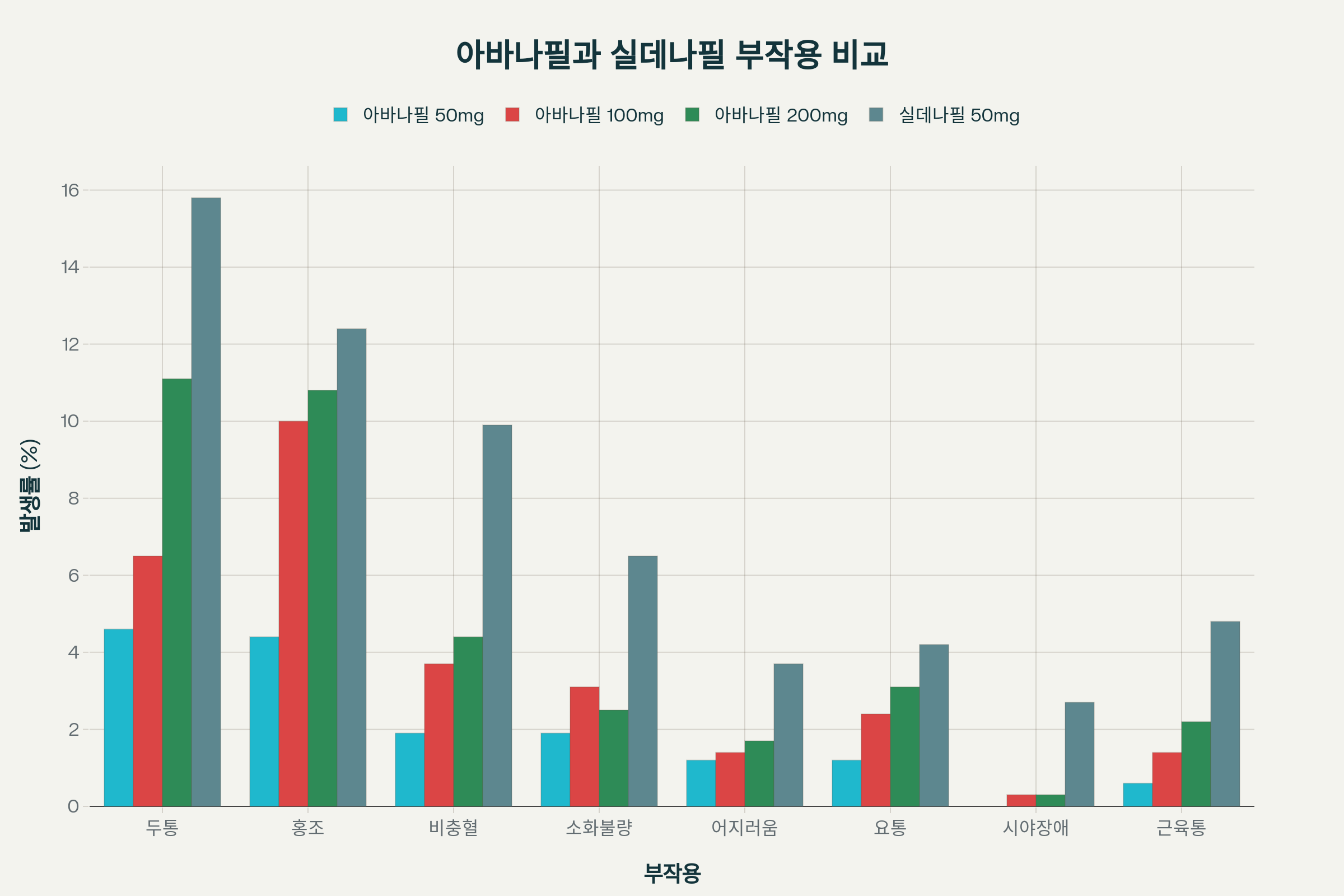 아바나필 용법