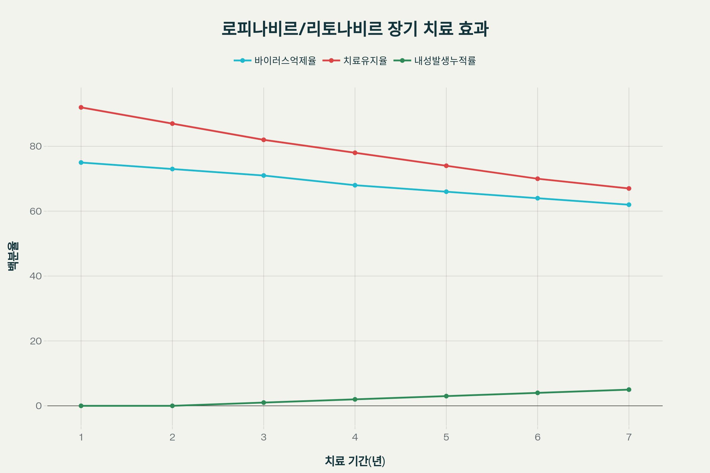 로피나비르 효과