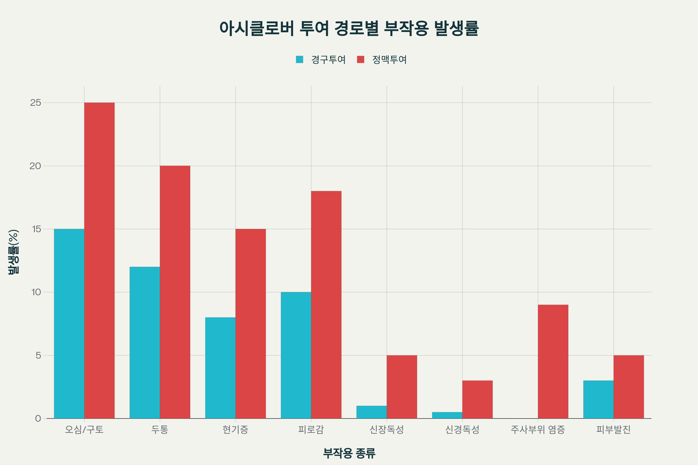 아시클로버 부작용