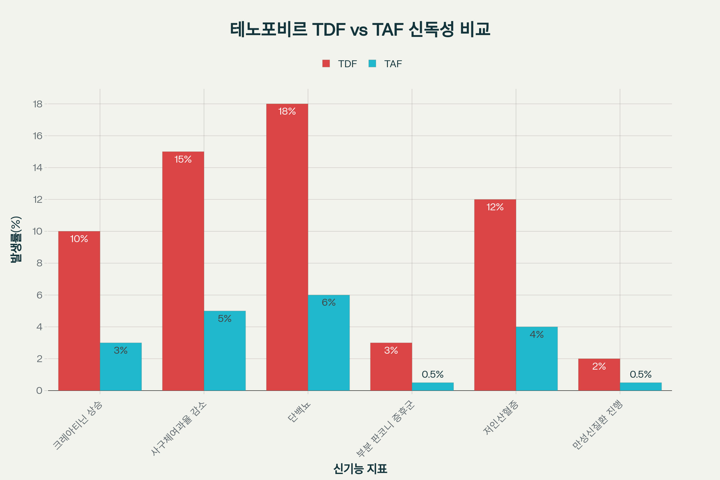 테노포비르 디소프록실 부작용