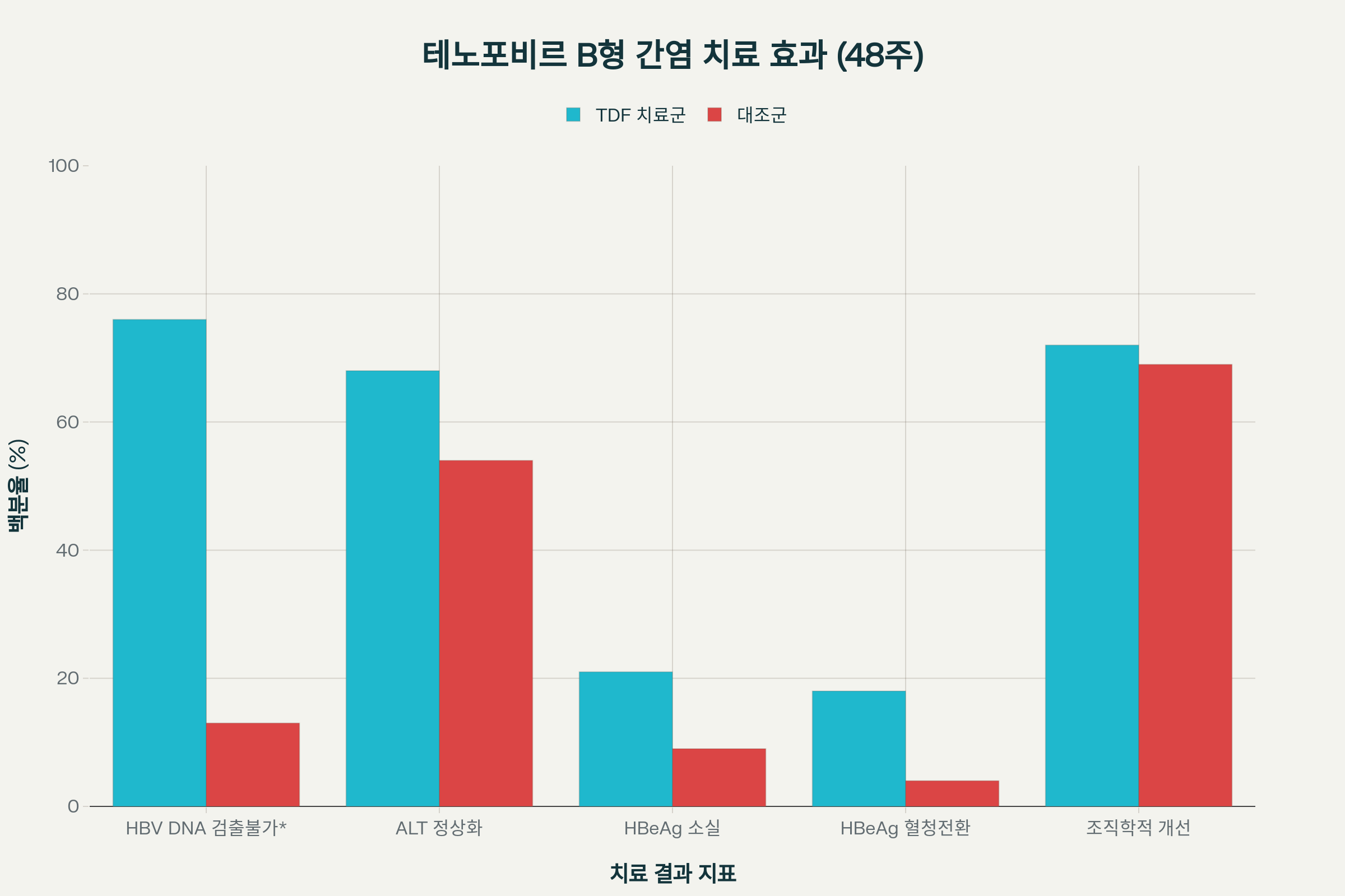 테노포비르 디소프록실 효과