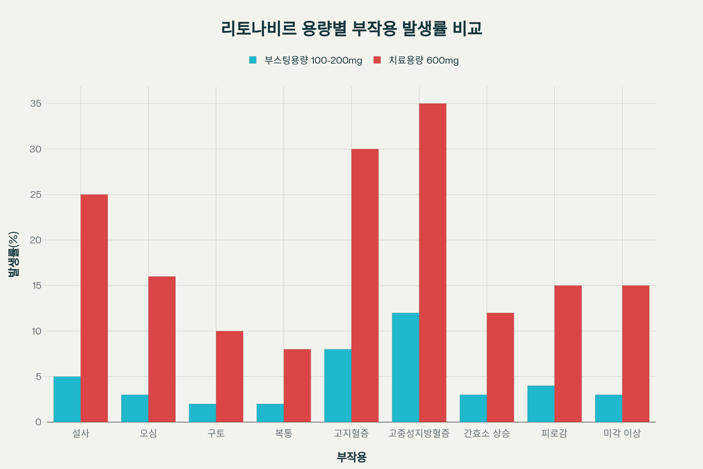 리토나비르 부작용