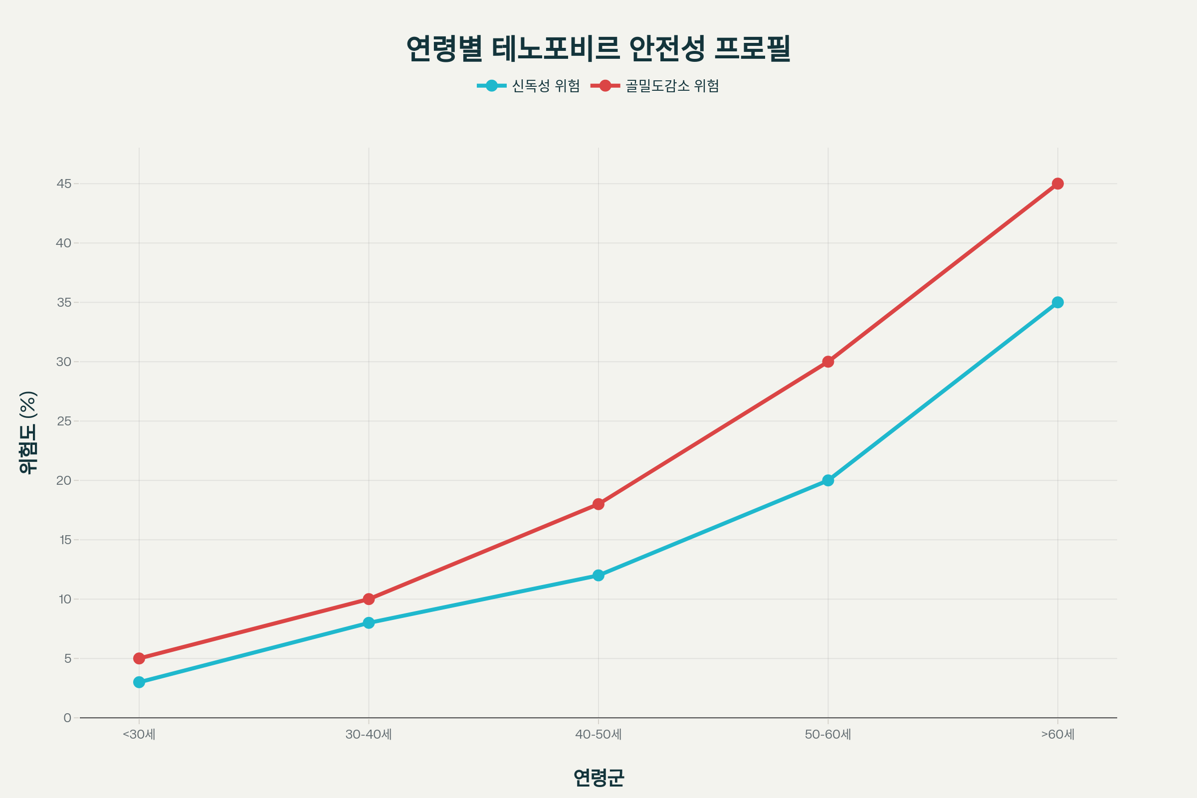 테노포비르 디소프록실 주의사항
