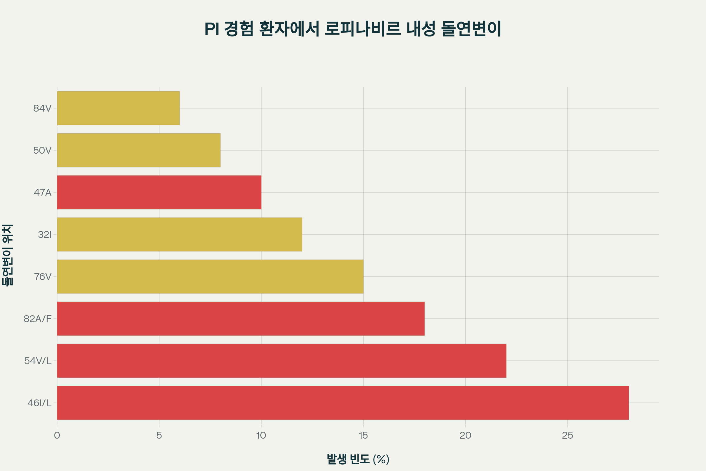 로피나비르 주의사항