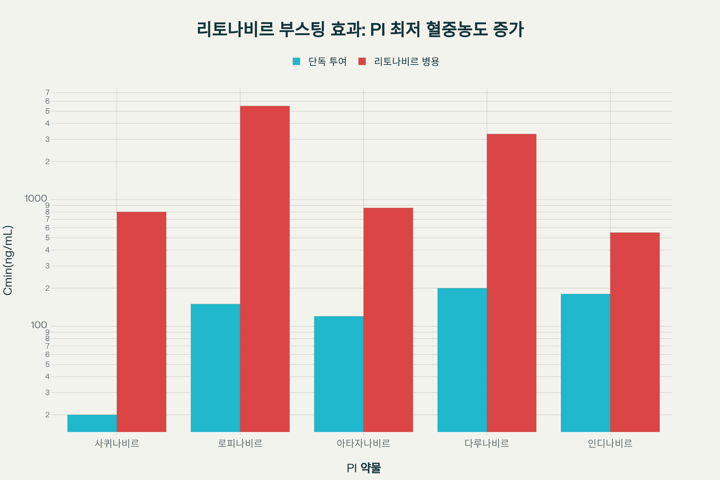 리토나비르 효과