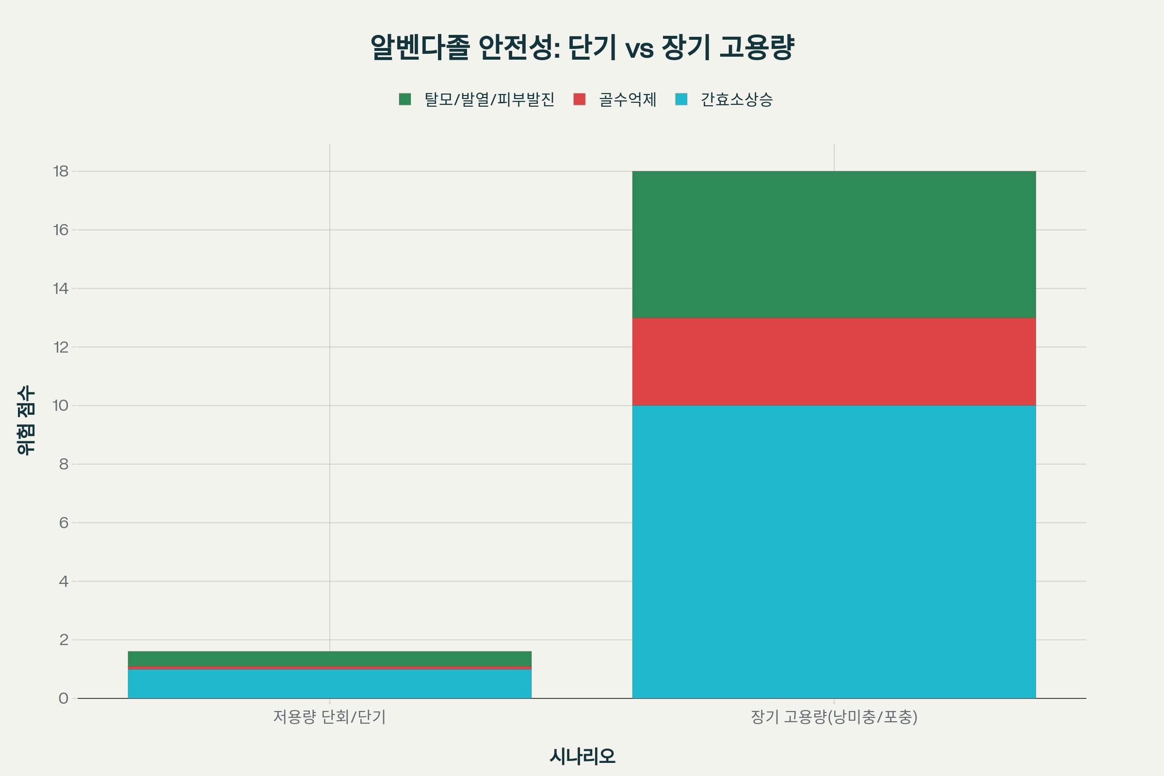 알벤다졸 부작용