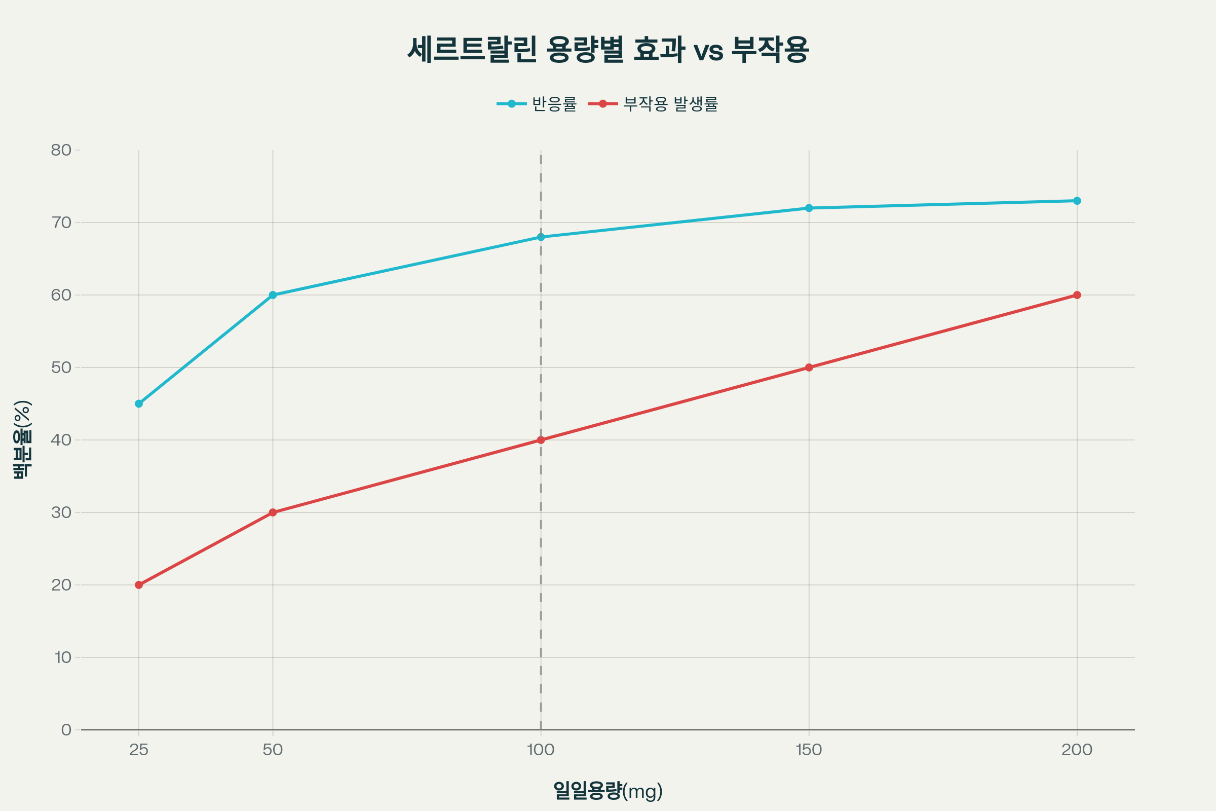 세르트랄린 용법