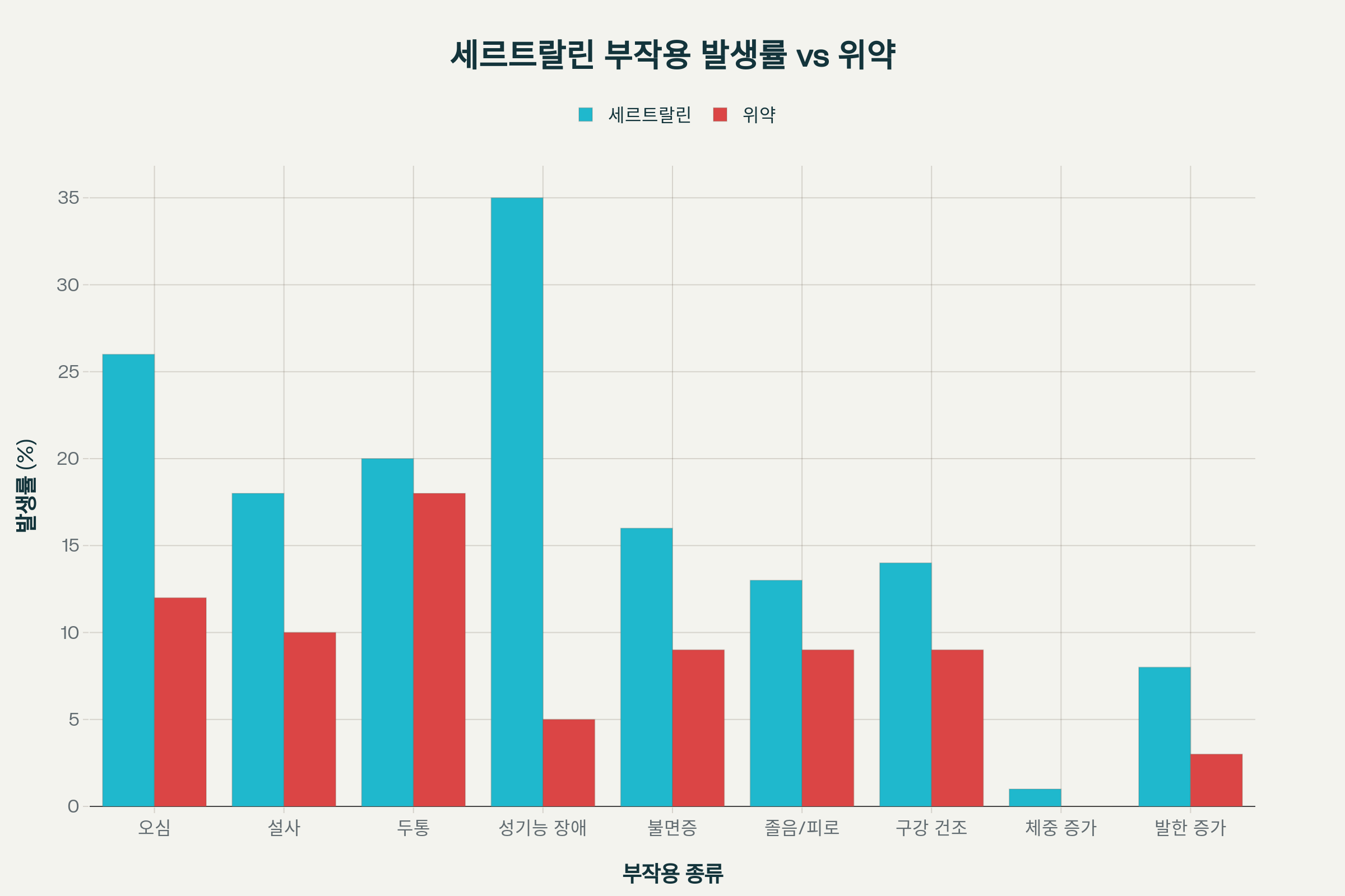 세르트랄린 부작용
