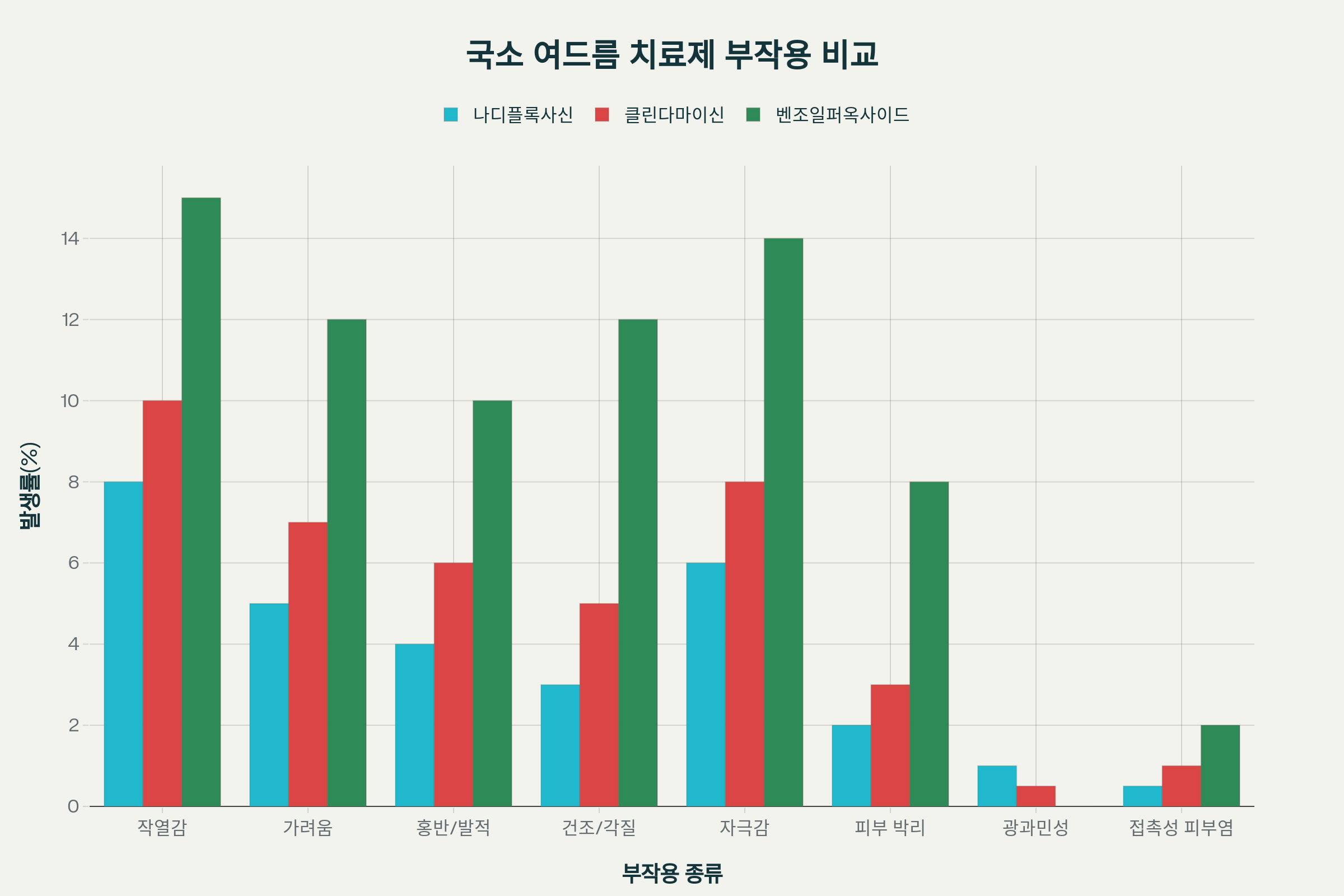 나디플록사신 부작용