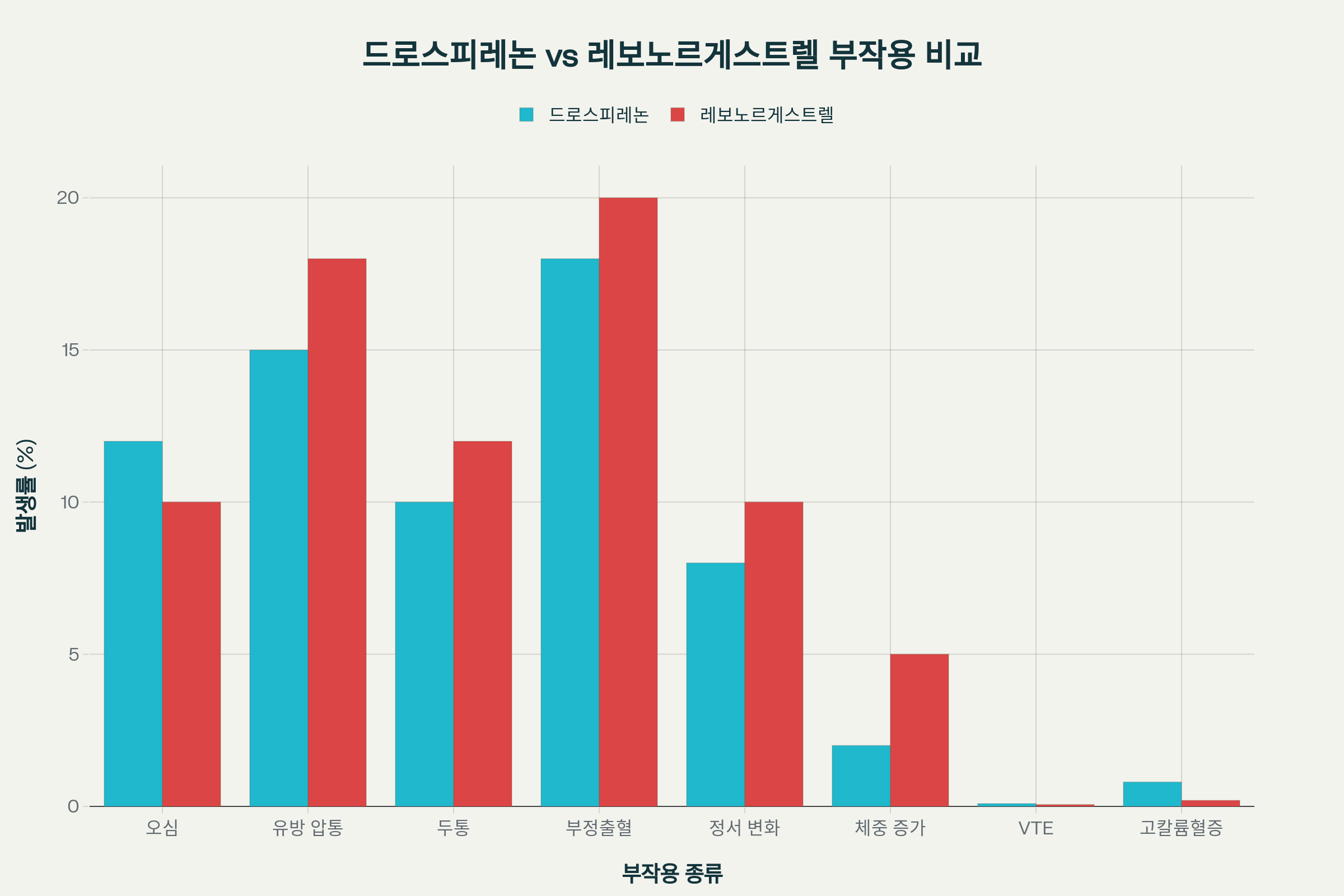 드로스피레논 부작용