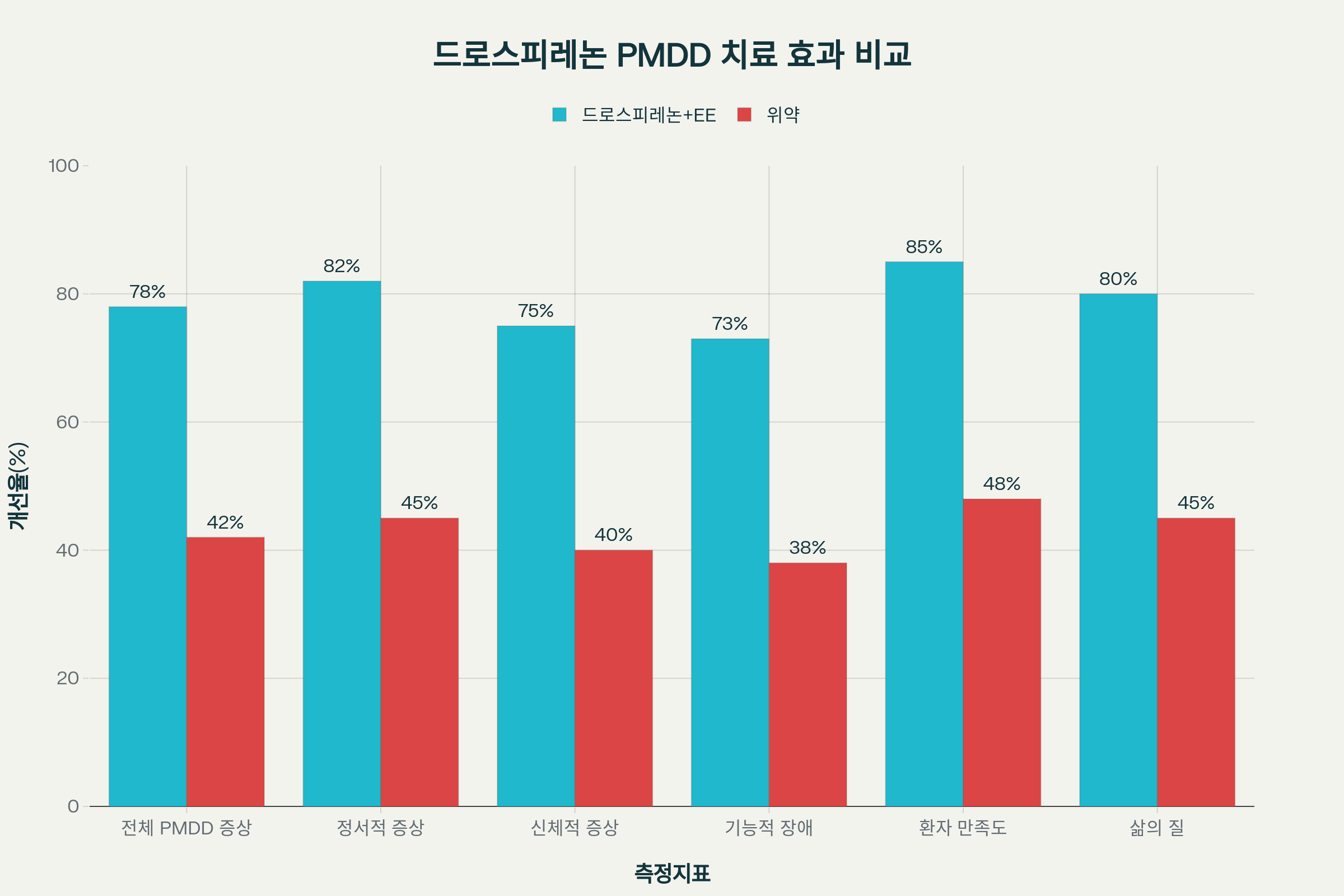 드로스피레논 효과