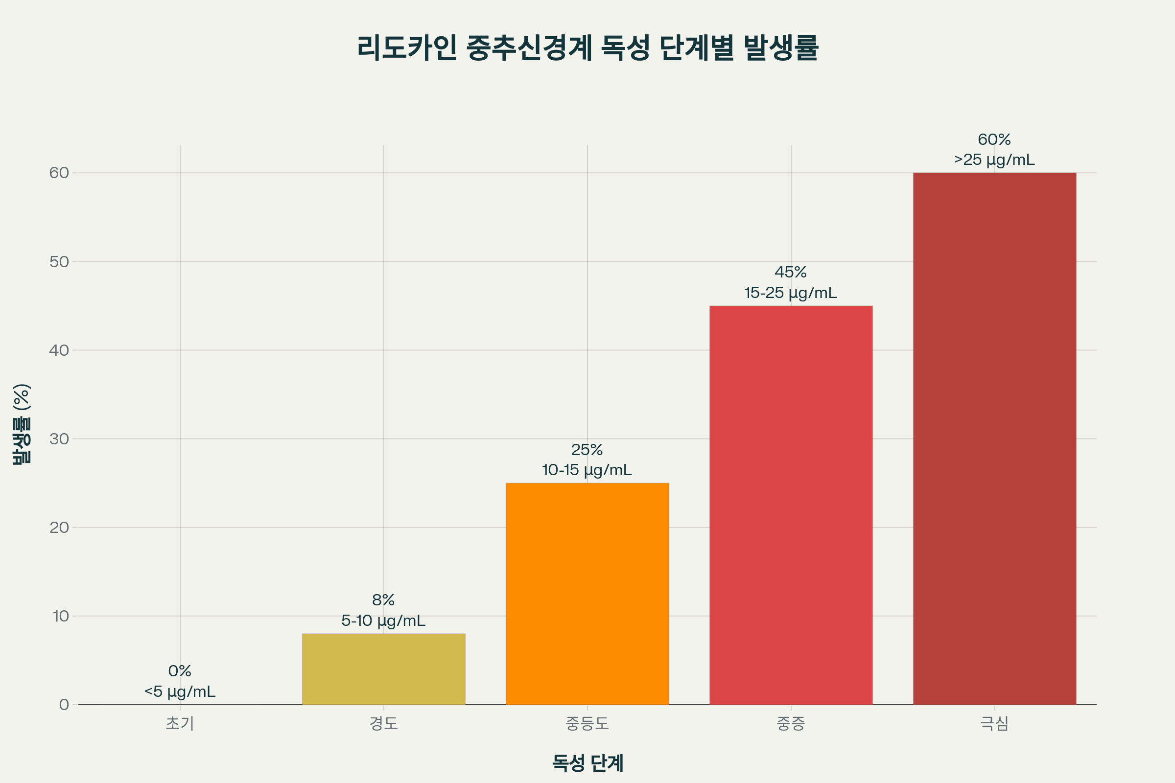 리도카인 부작용