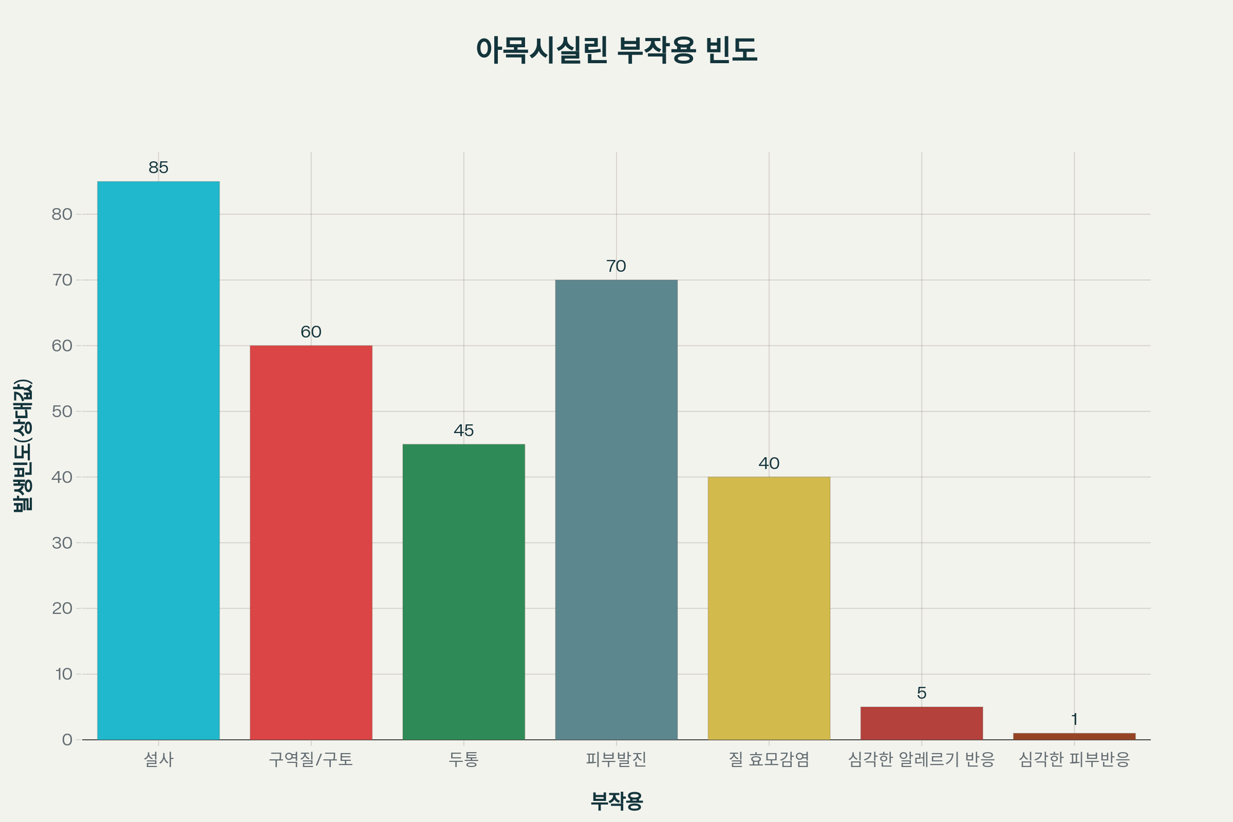 아목시실린 부작용