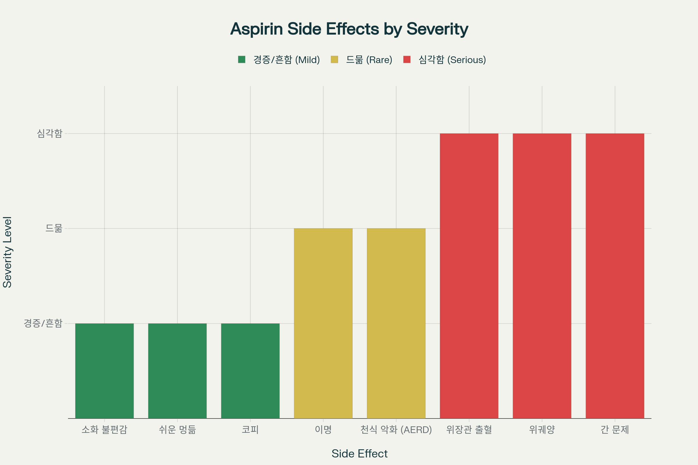 아스피린 부작용