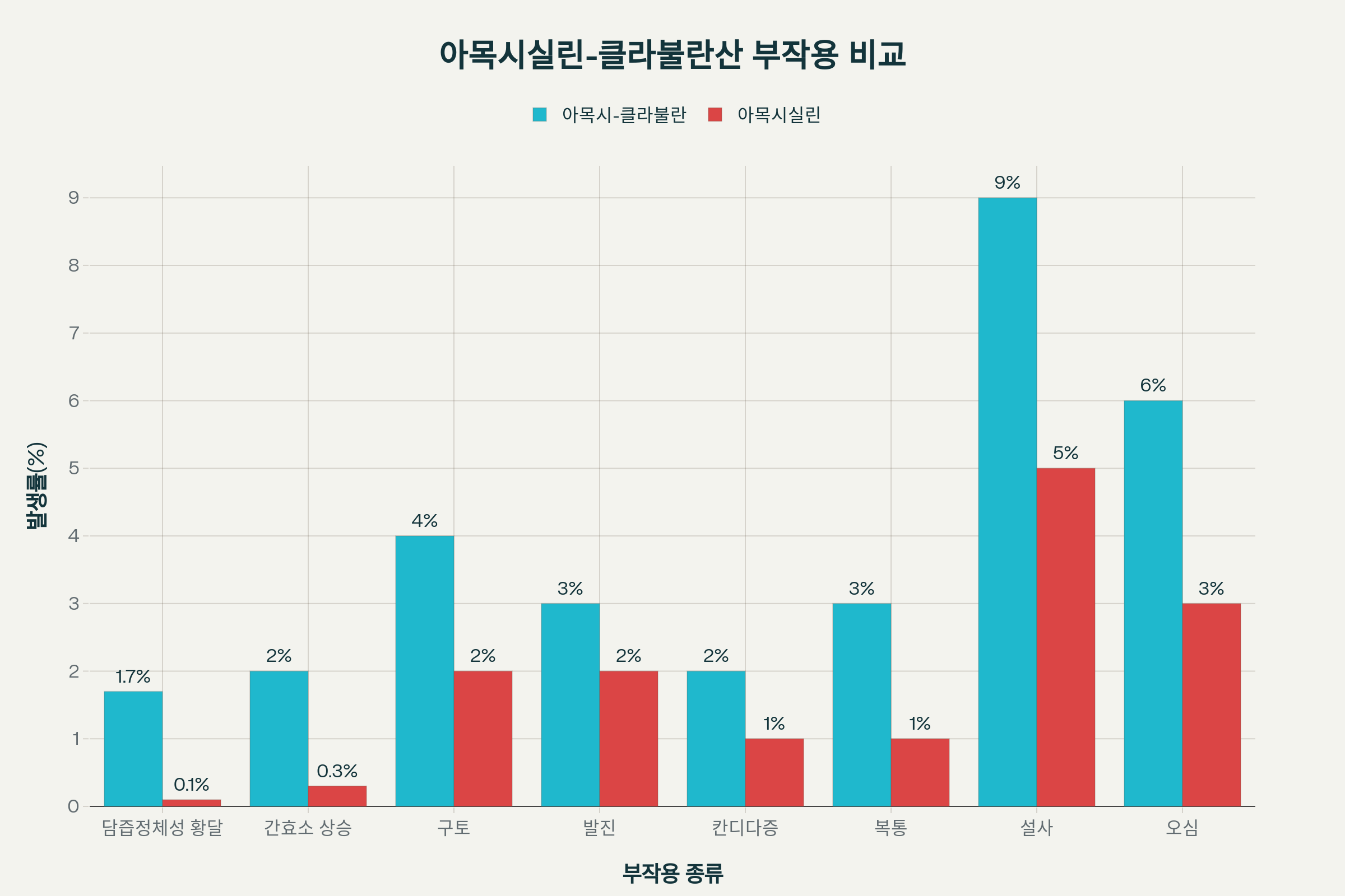 클라불란산 부작용