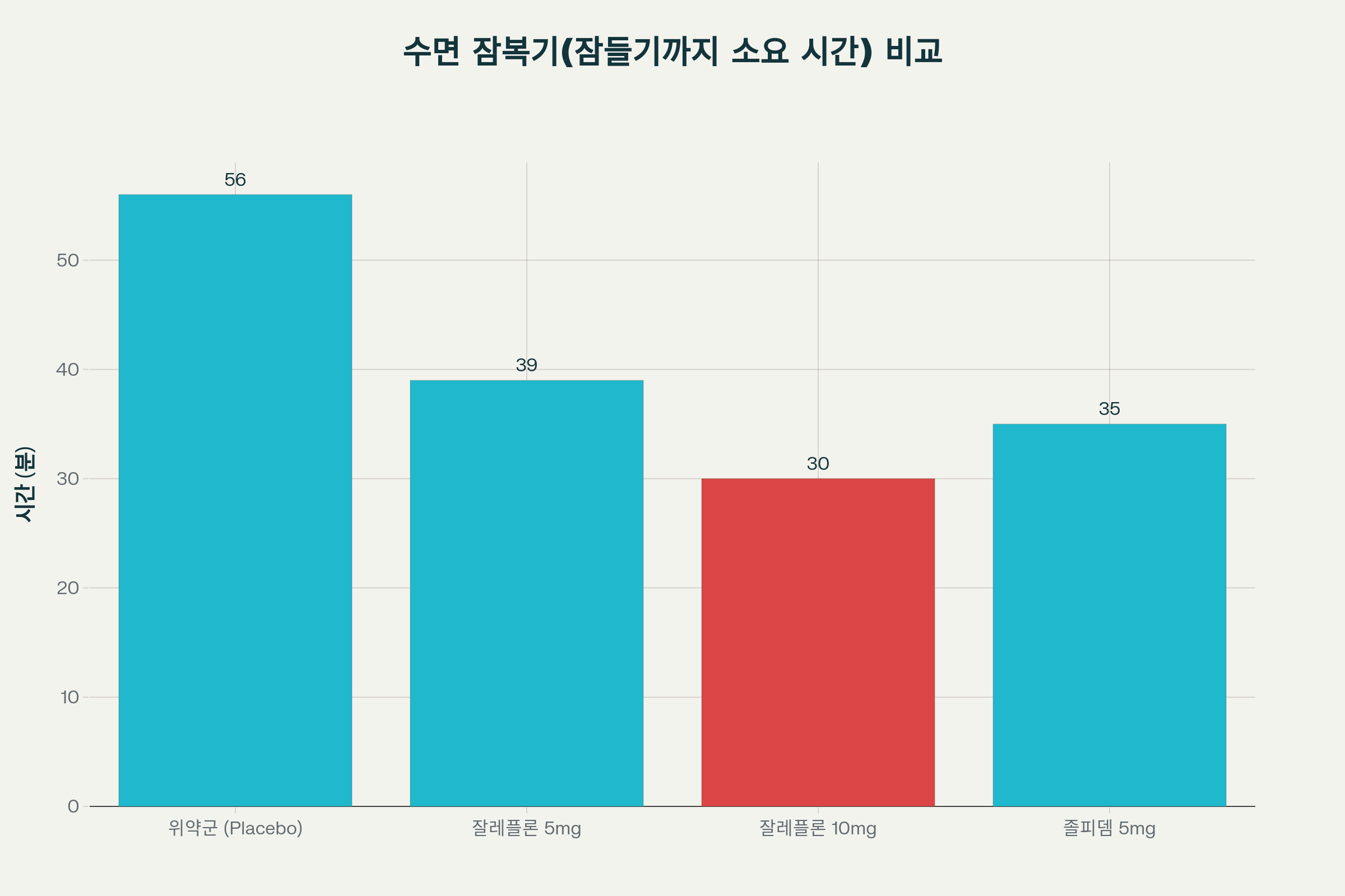 잘레플론 효과