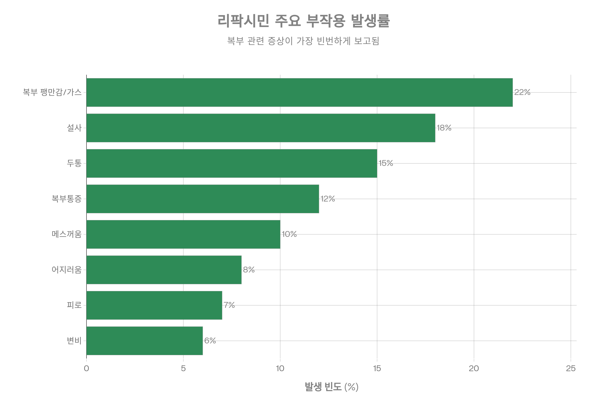 리팍시민 부작용