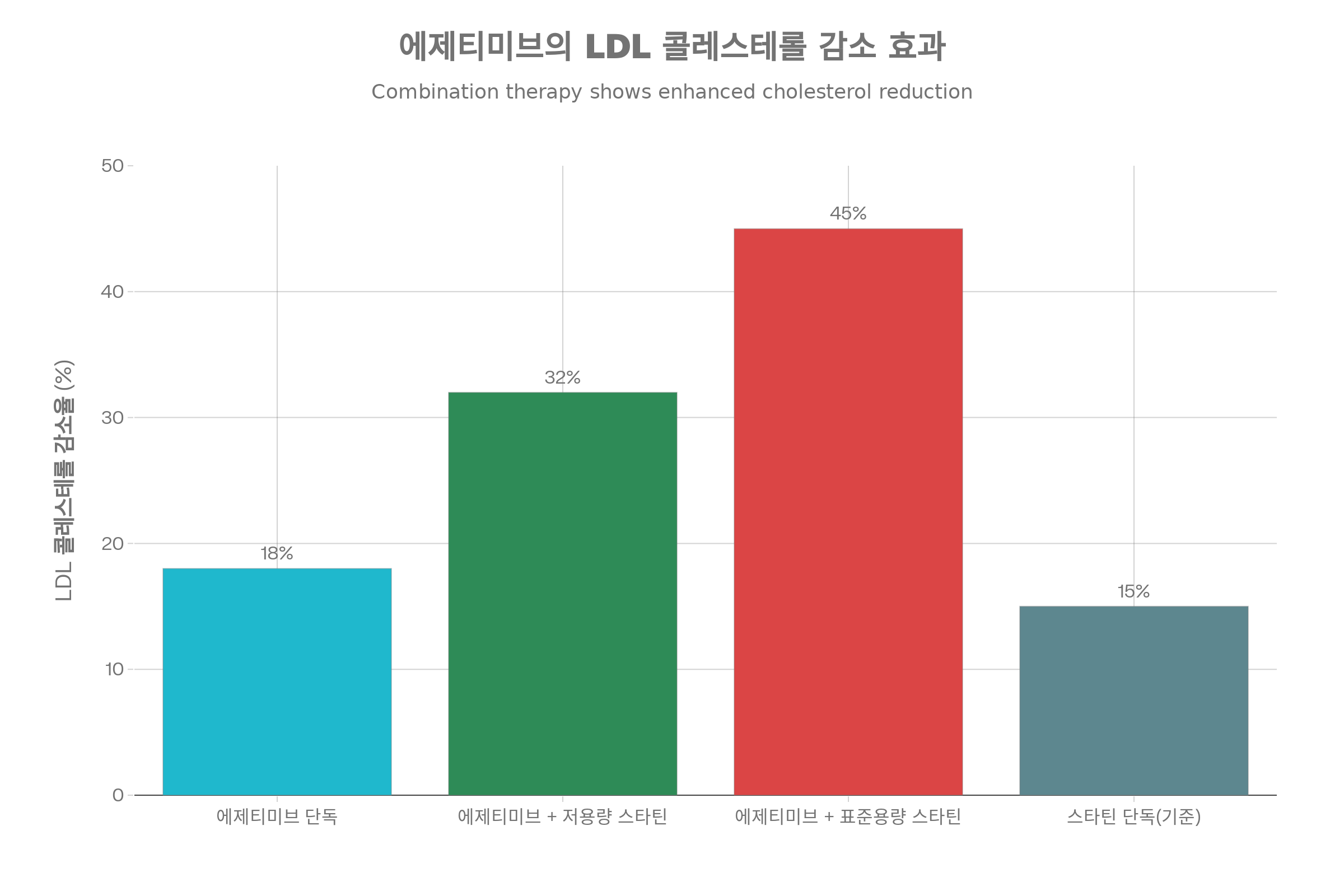 에제티미브 효과